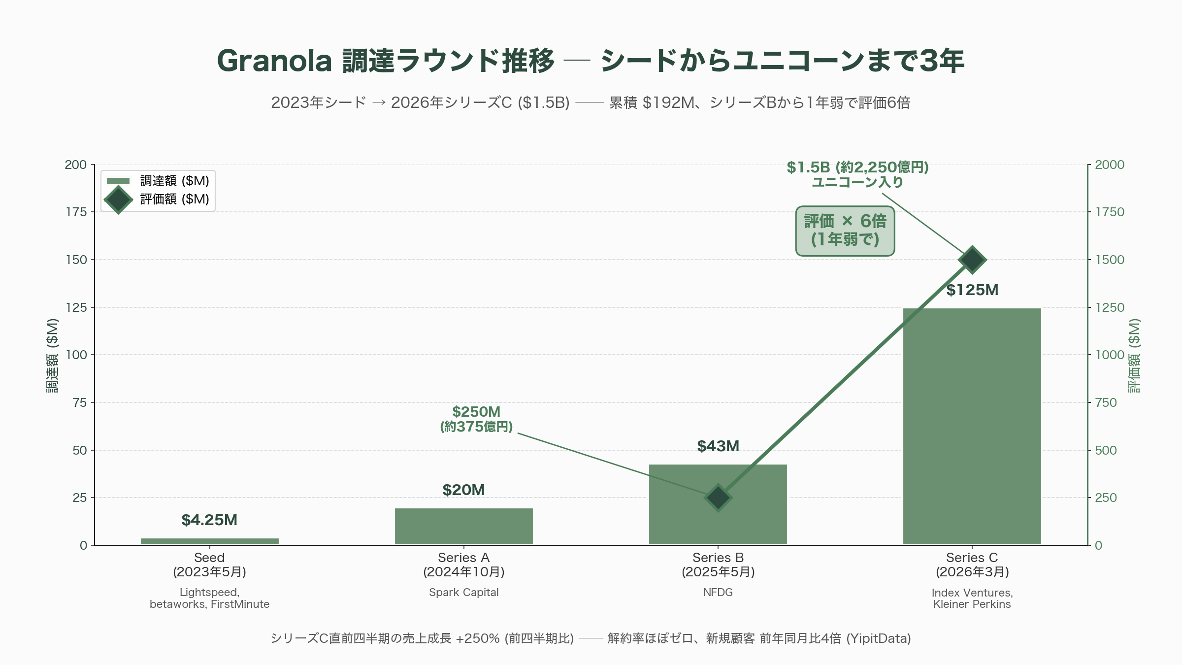 変わる会議。代行出席Fathomと非同期ミーティングGranola - シリコンバレーVCの視点──なぜGranolaに約2,250億円の評価が付いたのか - 図表1