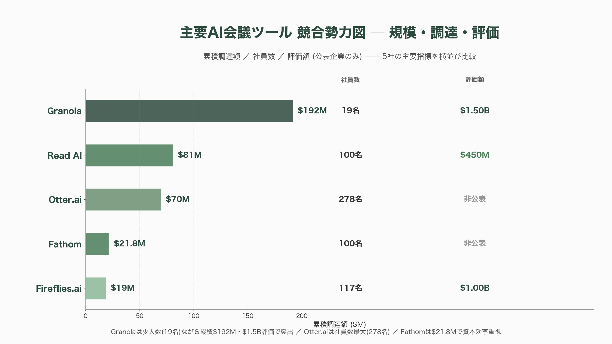 変わる会議。代行出席Fathomと非同期ミーティングGranola - 競合勢力図──Otter、Fireflies、Sembly、Read AI、そしてMicrosoft Copilot - 図表1