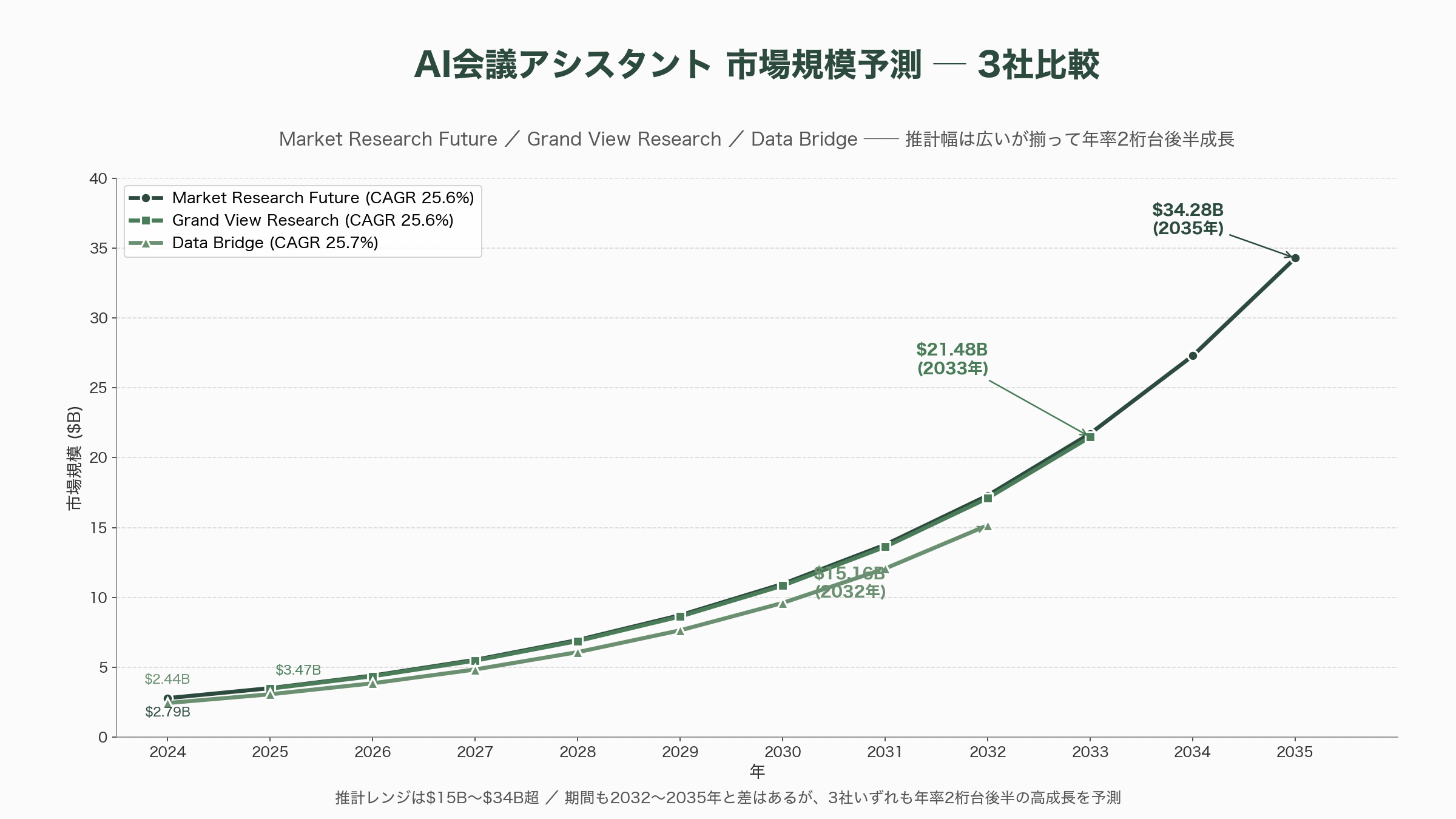 変わる会議。代行出席Fathomと非同期ミーティングGranola - 競合勢力図──Otter、Fireflies、Sembly、Read AI、そしてMicrosoft Copilot - 図表2