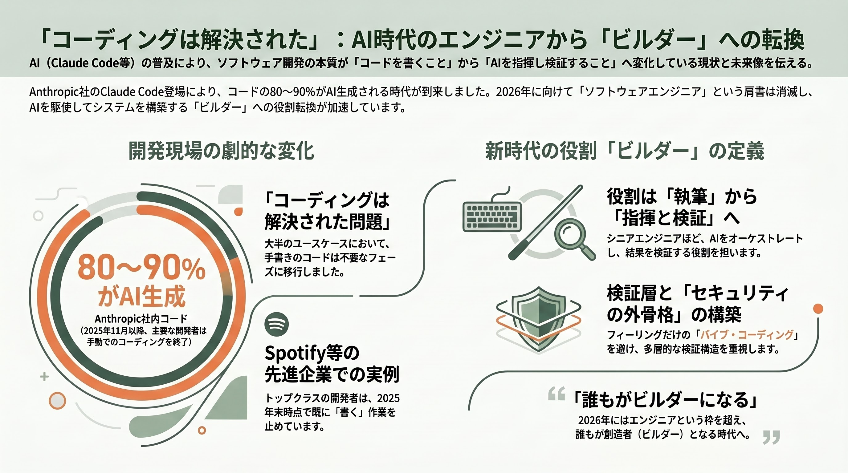 Claude Code の責任者「ボリス・チェルニー（Boris Cherny）」 - 「コーディングは解決された」発言と業界の反応 - 章扉