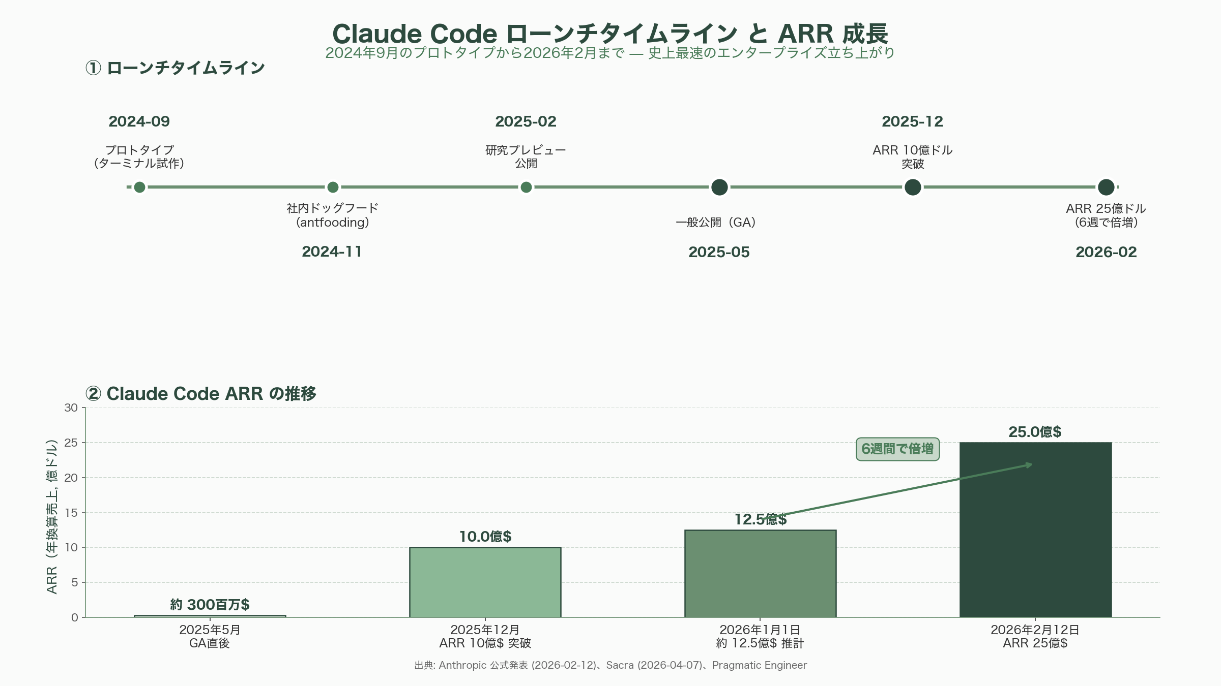 Claude Code の責任者「ボリス・チェルニー（Boris Cherny）」 - Claude Code の誕生 — 「6 カ月先のモデルを前提に作れ」 - 図表1