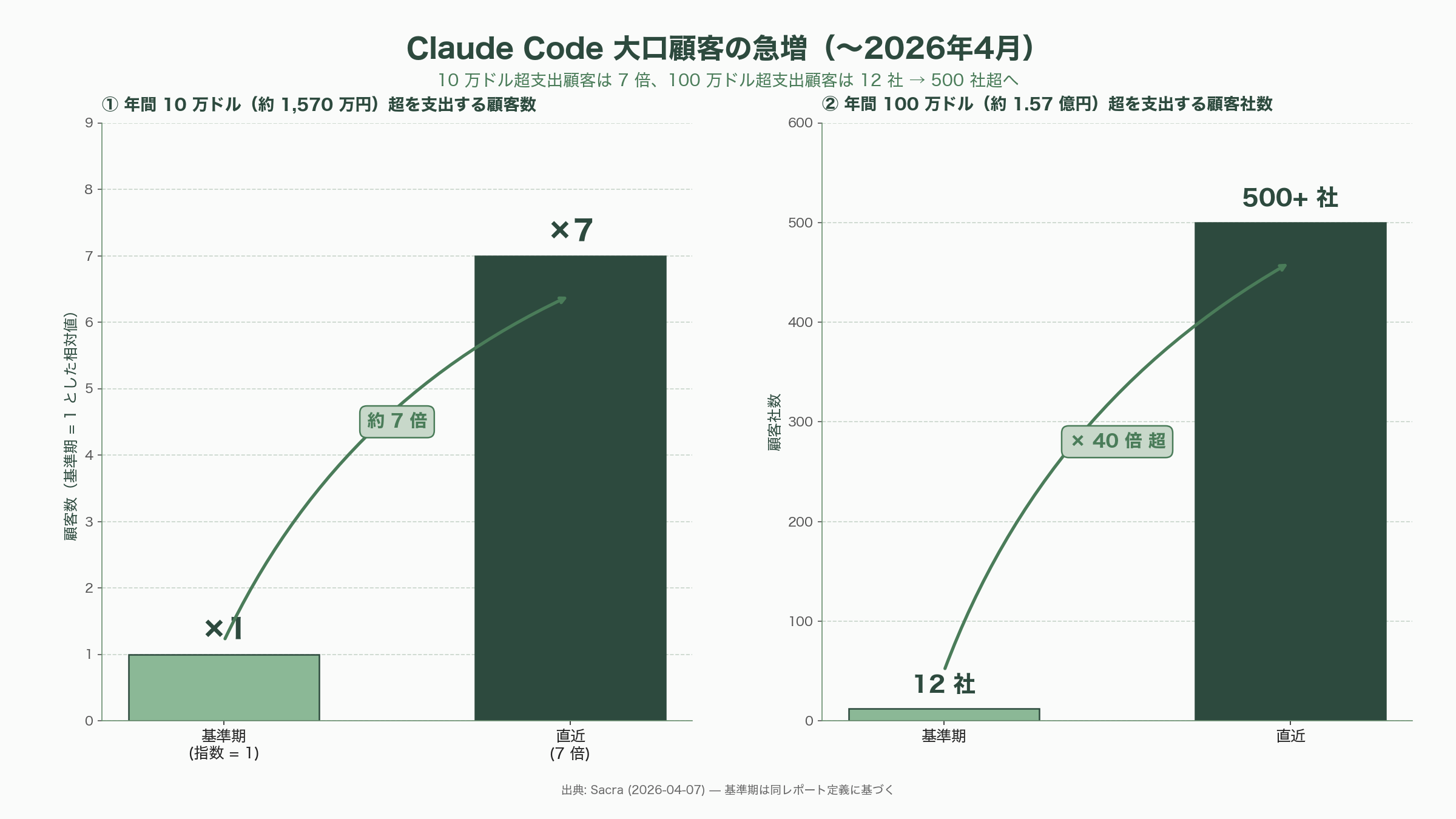 Claude Code の責任者「ボリス・チェルニー（Boris Cherny）」 - 競合構図 — Cursor、GitHub Copilot との「勝者総取りではない」戦線 - 図表2