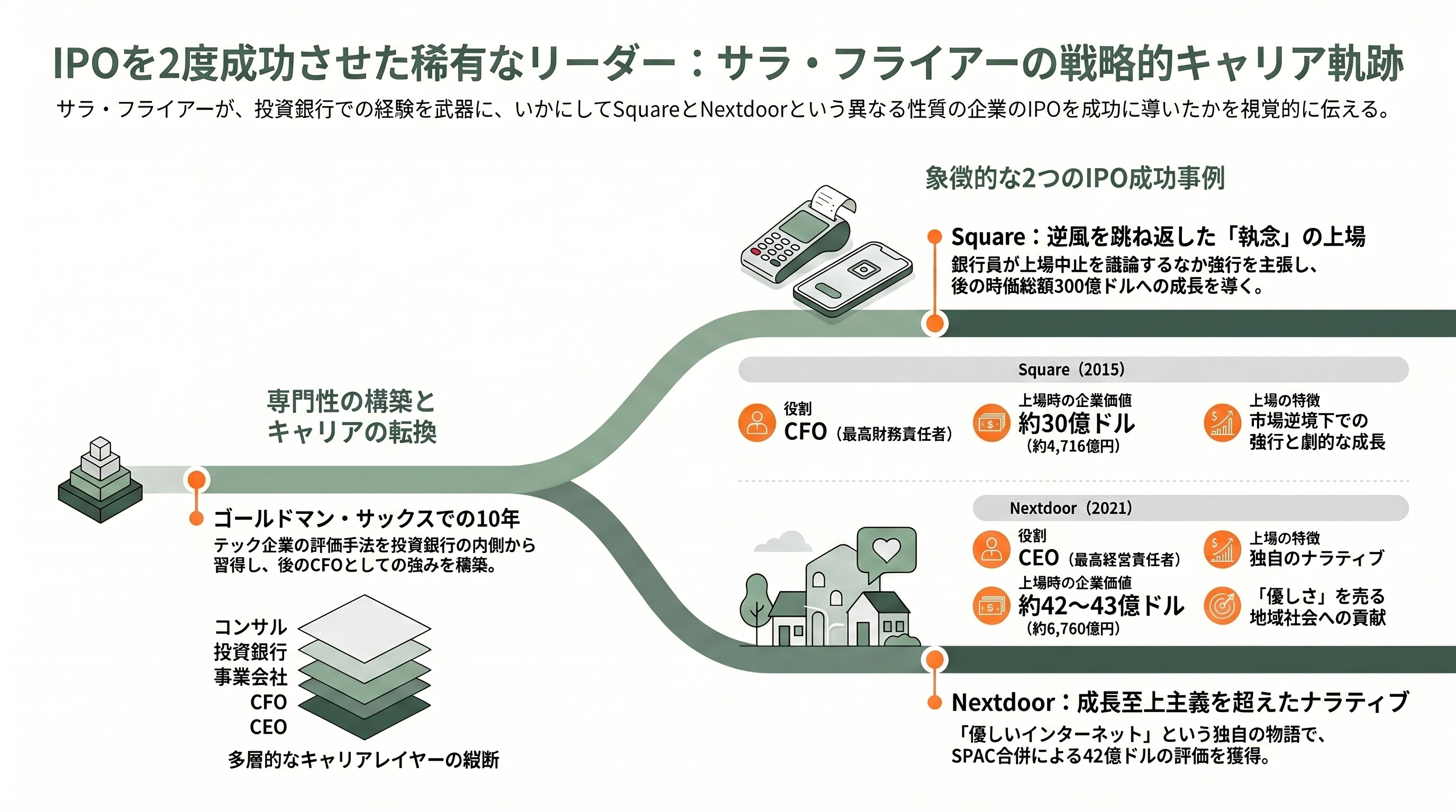 サム・アルトマンと対立。OpenAI最高財務責任者サラ・フライアー（Sarah Friar） - ゴールドマン、Square、そしてNextdoor — IPOを2度成功させた稀有な手腕 - 章扉