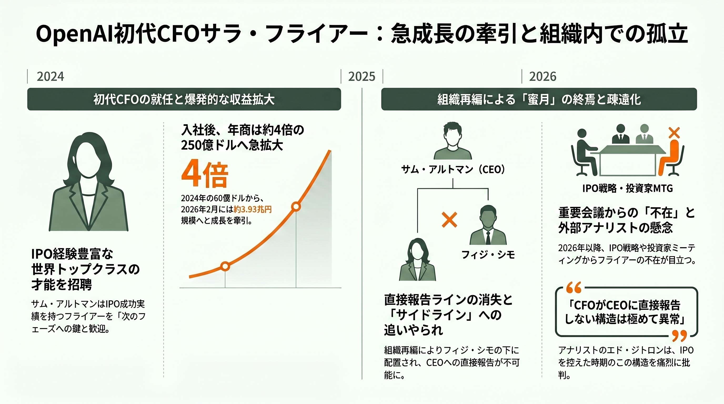 サム・アルトマンと対立。OpenAI最高財務責任者サラ・フライアー（Sarah Friar） - OpenAI入社とサム・アルトマンとの蜜月の終焉 - 章扉
