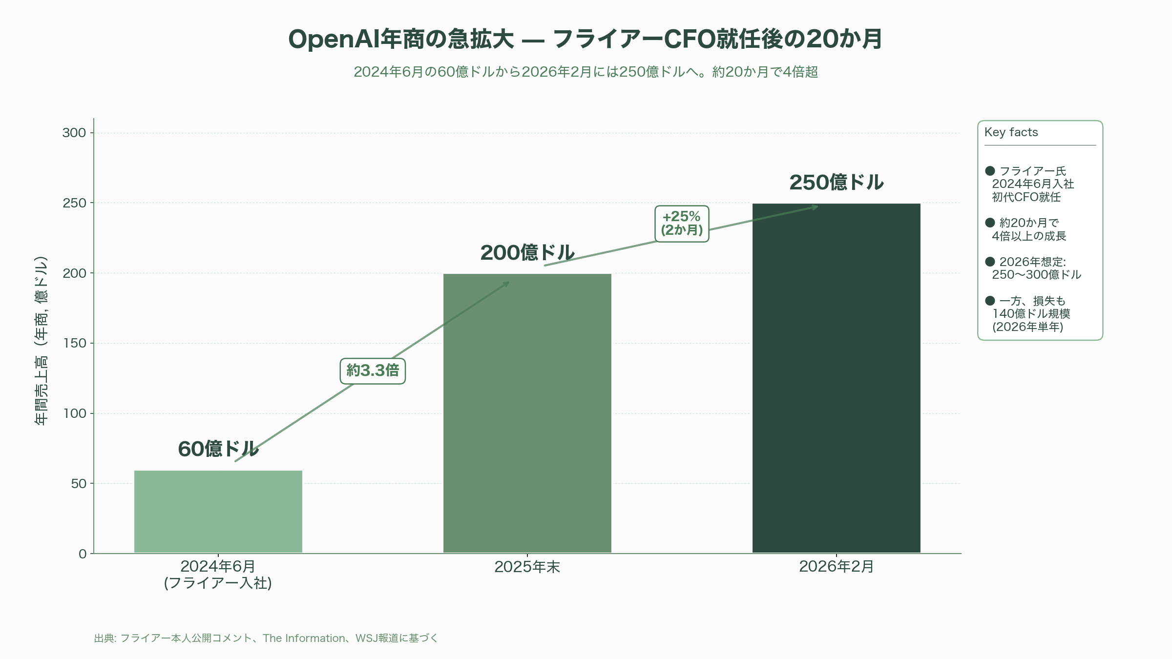 サム・アルトマンと対立。OpenAI最高財務責任者サラ・フライアー（Sarah Friar） - OpenAI入社とサム・アルトマンとの蜜月の終焉 - 図表1