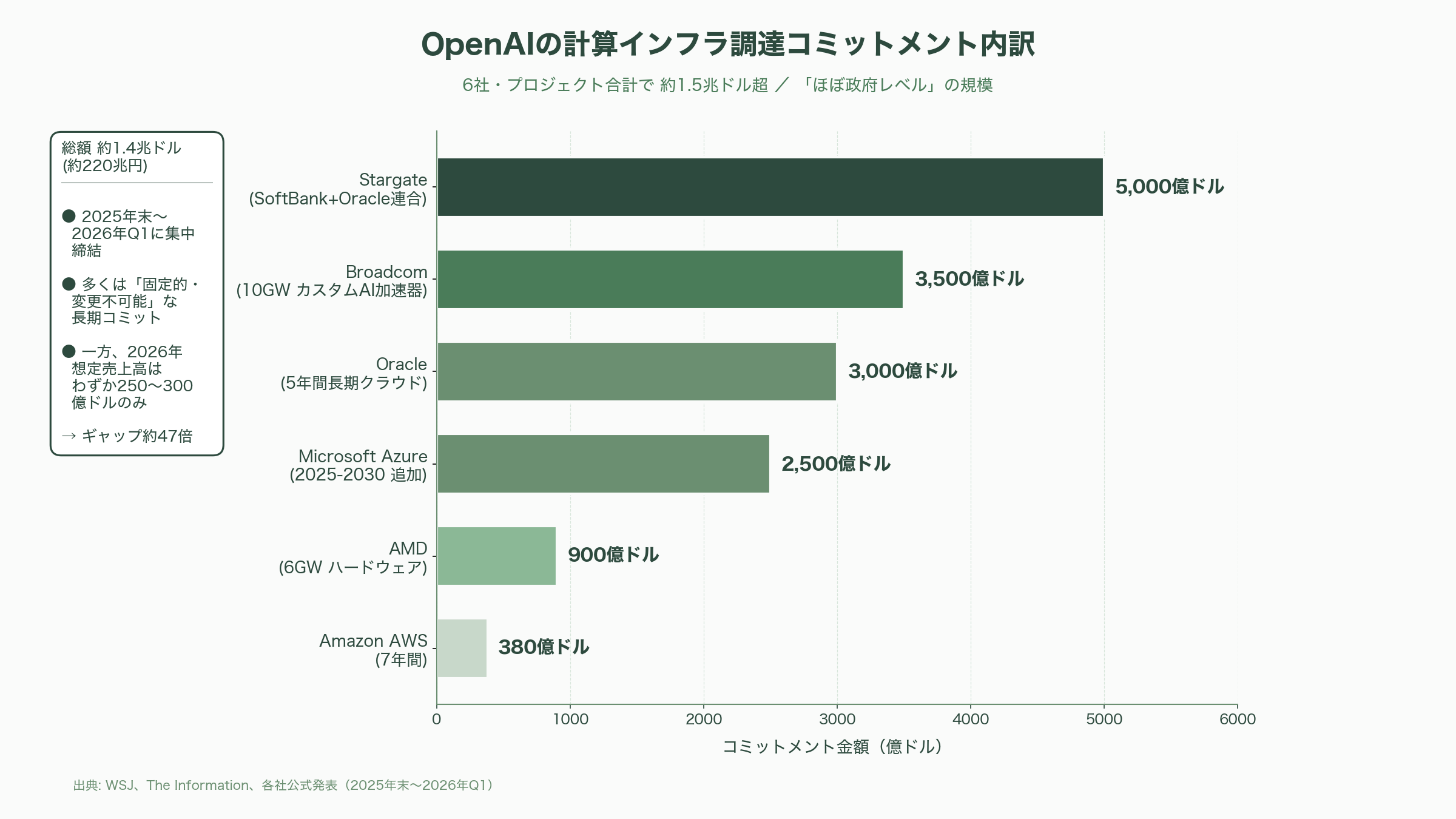 サム・アルトマンと対立。OpenAI最高財務責任者サラ・フライアー（Sarah Friar） - 1.4兆ドルの数字 — 何が彼女を不安にさせたのか - 図表1