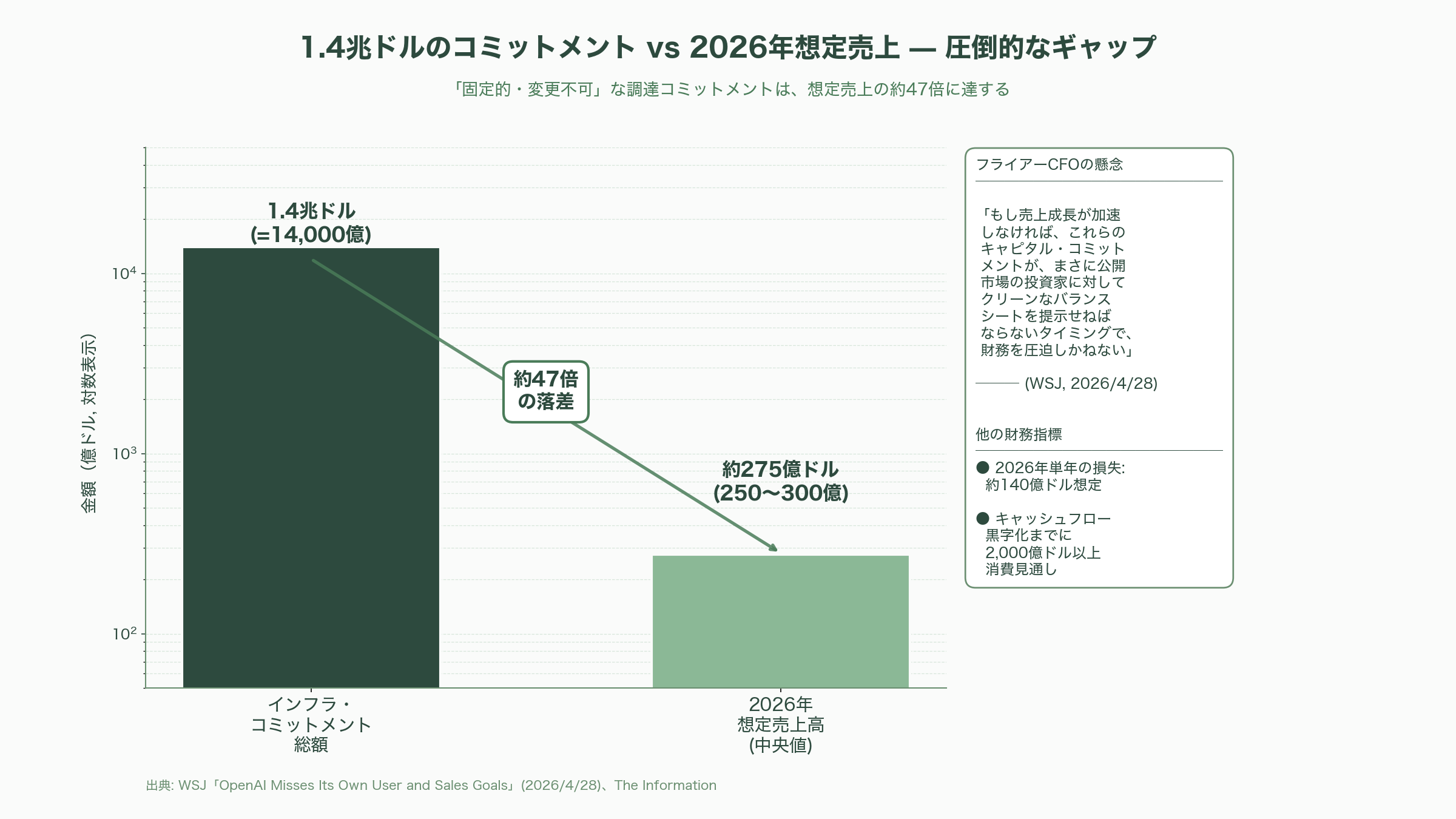 サム・アルトマンと対立。OpenAI最高財務責任者サラ・フライアー（Sarah Friar） - 1.4兆ドルの数字 — 何が彼女を不安にさせたのか - 図表2