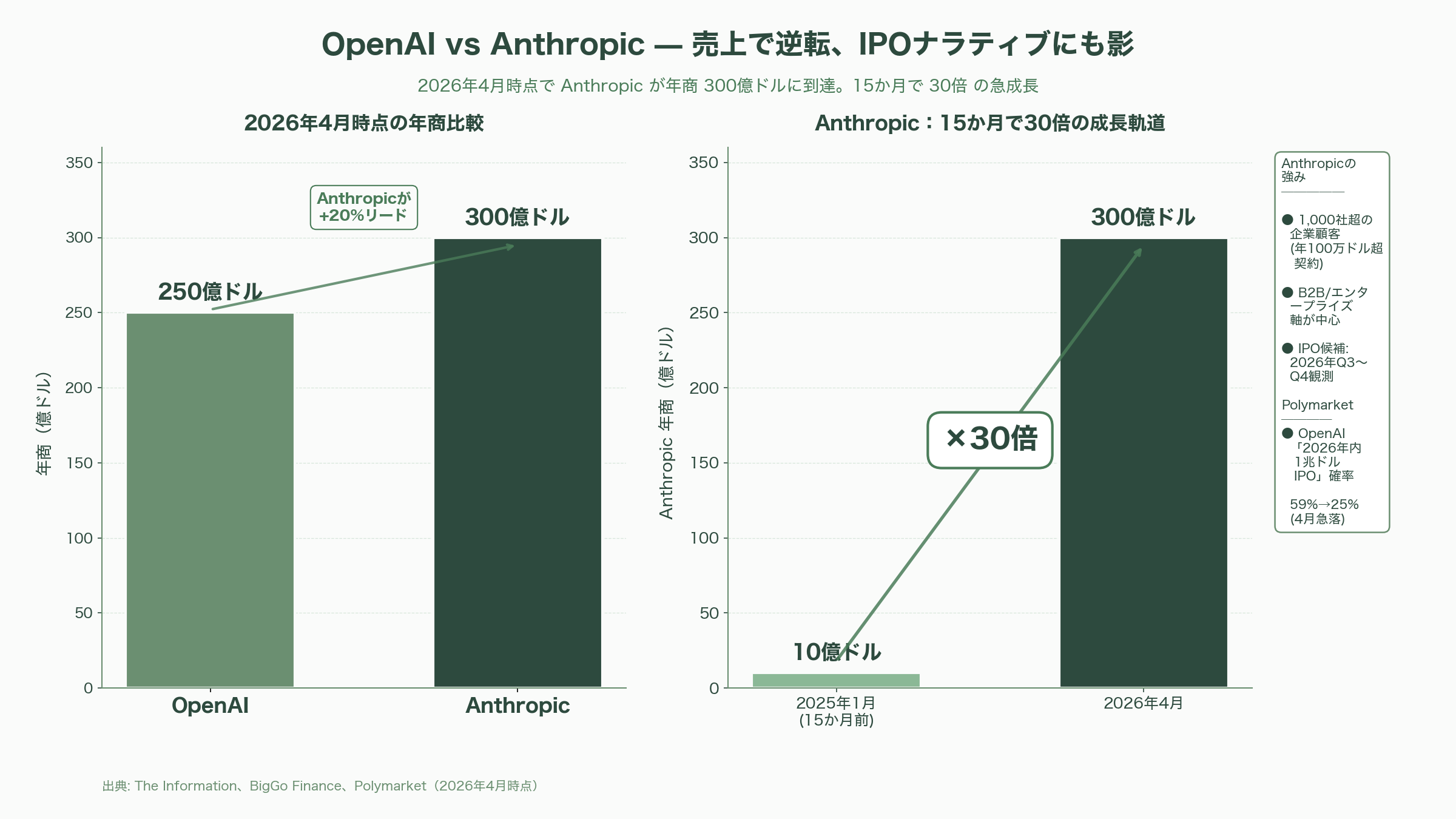 サム・アルトマンと対立。OpenAI最高財務責任者サラ・フライアー（Sarah Friar） - 1.4兆ドルの数字 — 何が彼女を不安にさせたのか - 図表3