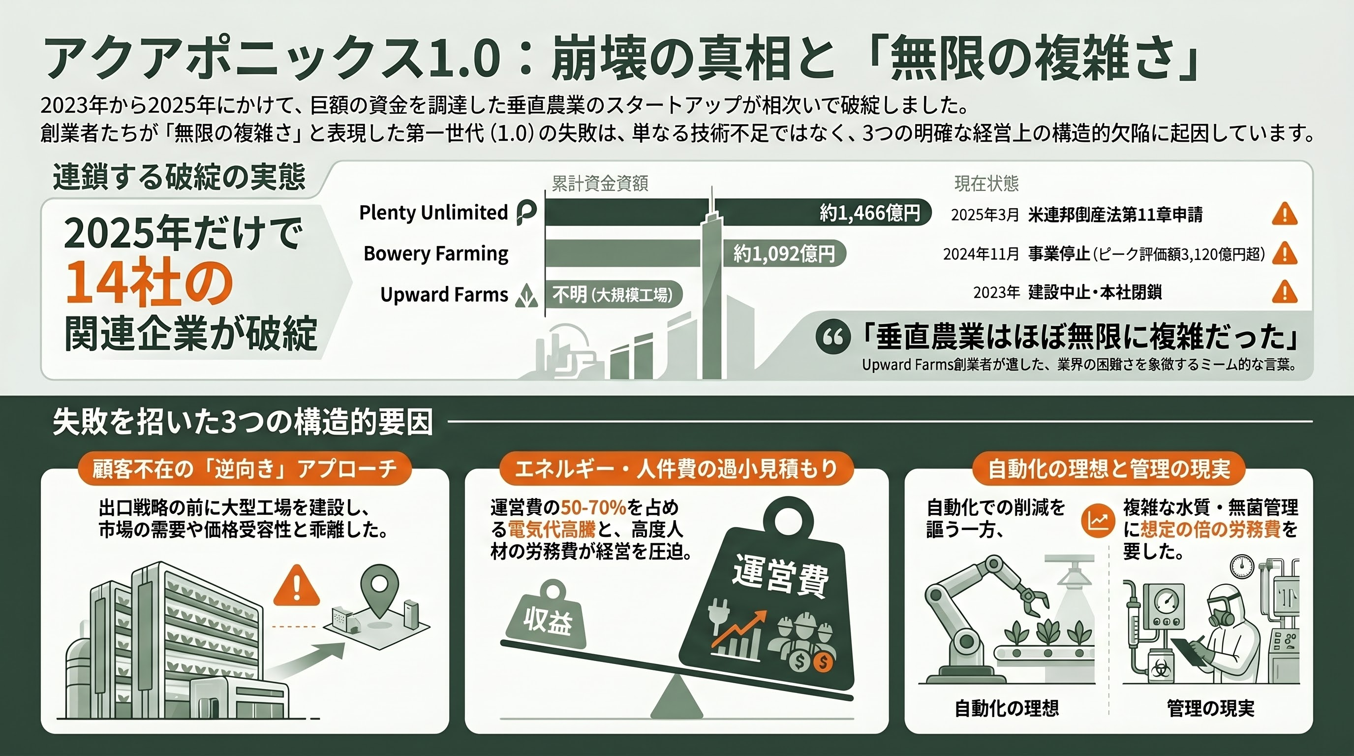 シリコンバレーで再注目、「アクアポニックス 2.0」 - アクアポニックス1.0が直面した「無限の複雑さ」 - 章扉