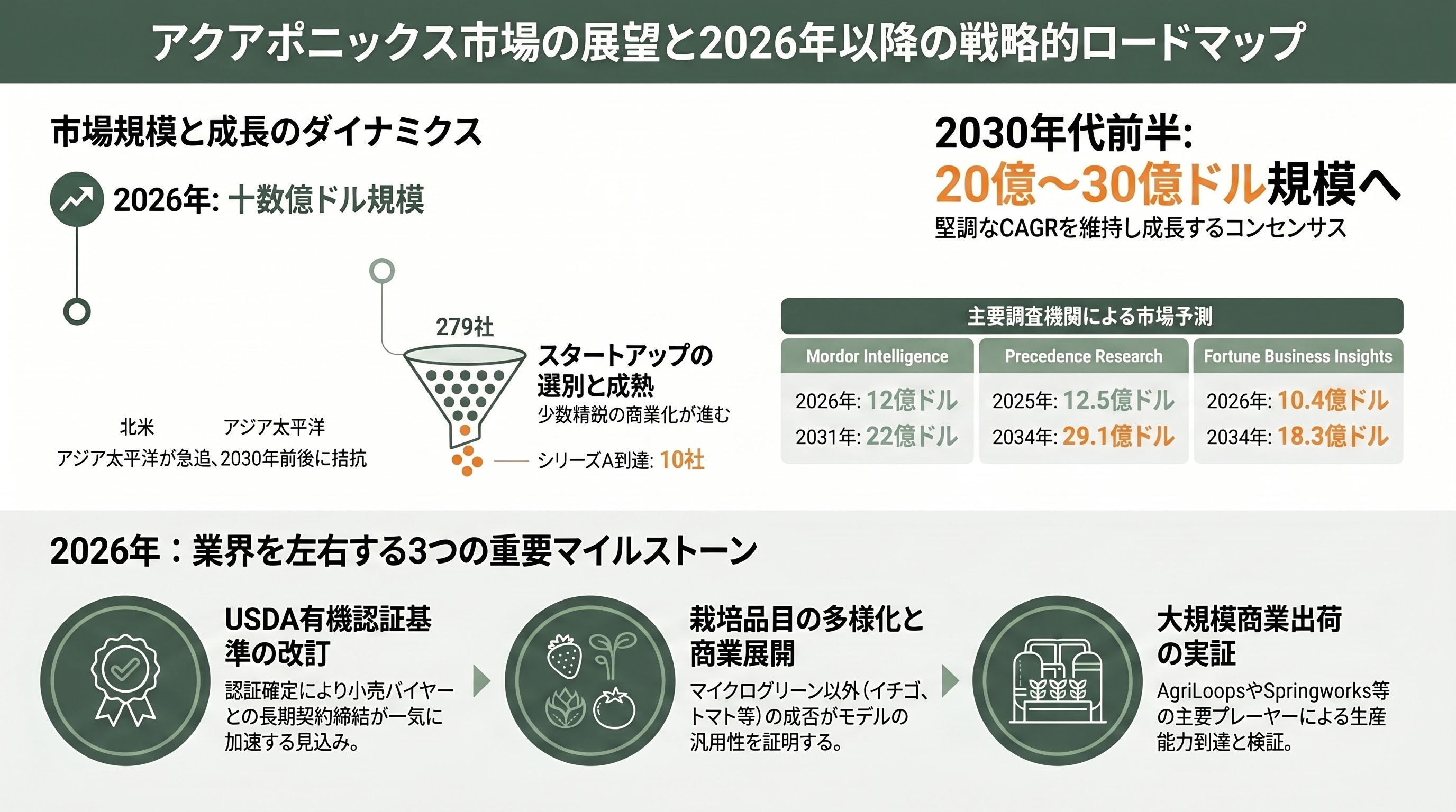 シリコンバレーで再注目、「アクアポニックス 2.0」 - 市場規模と2026〜2030年のロードマップ - 章扉