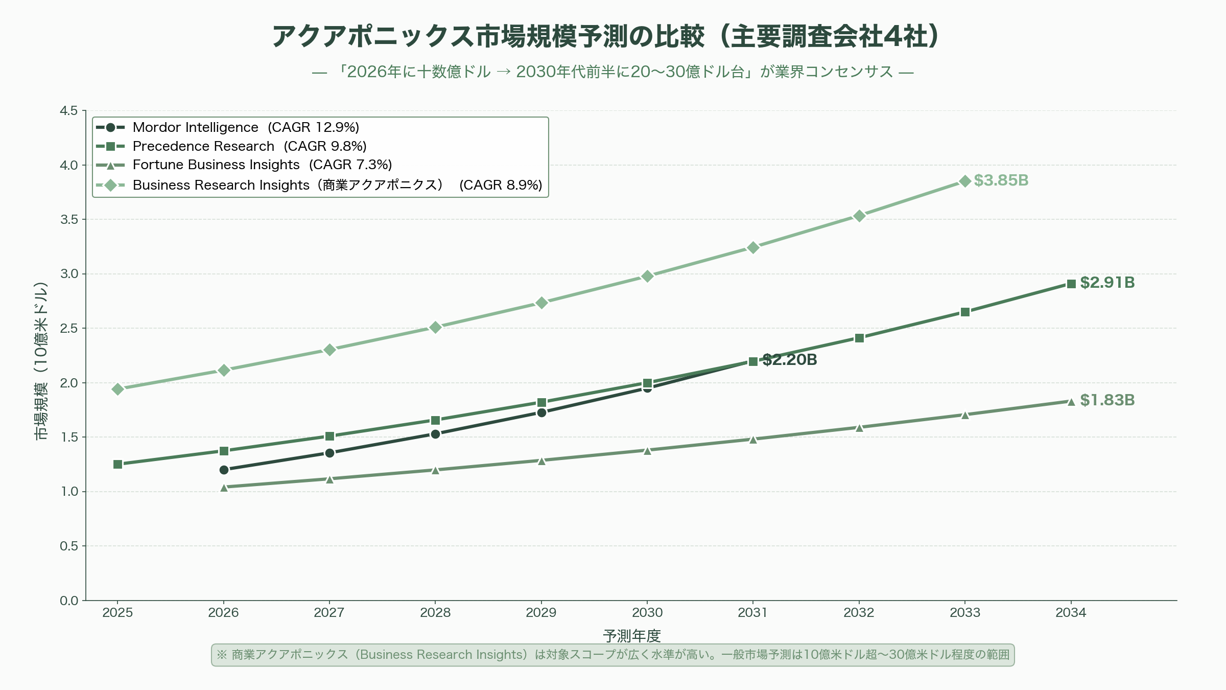 シリコンバレーで再注目、「アクアポニックス 2.0」 - 市場規模と2026〜2030年のロードマップ - 図表1