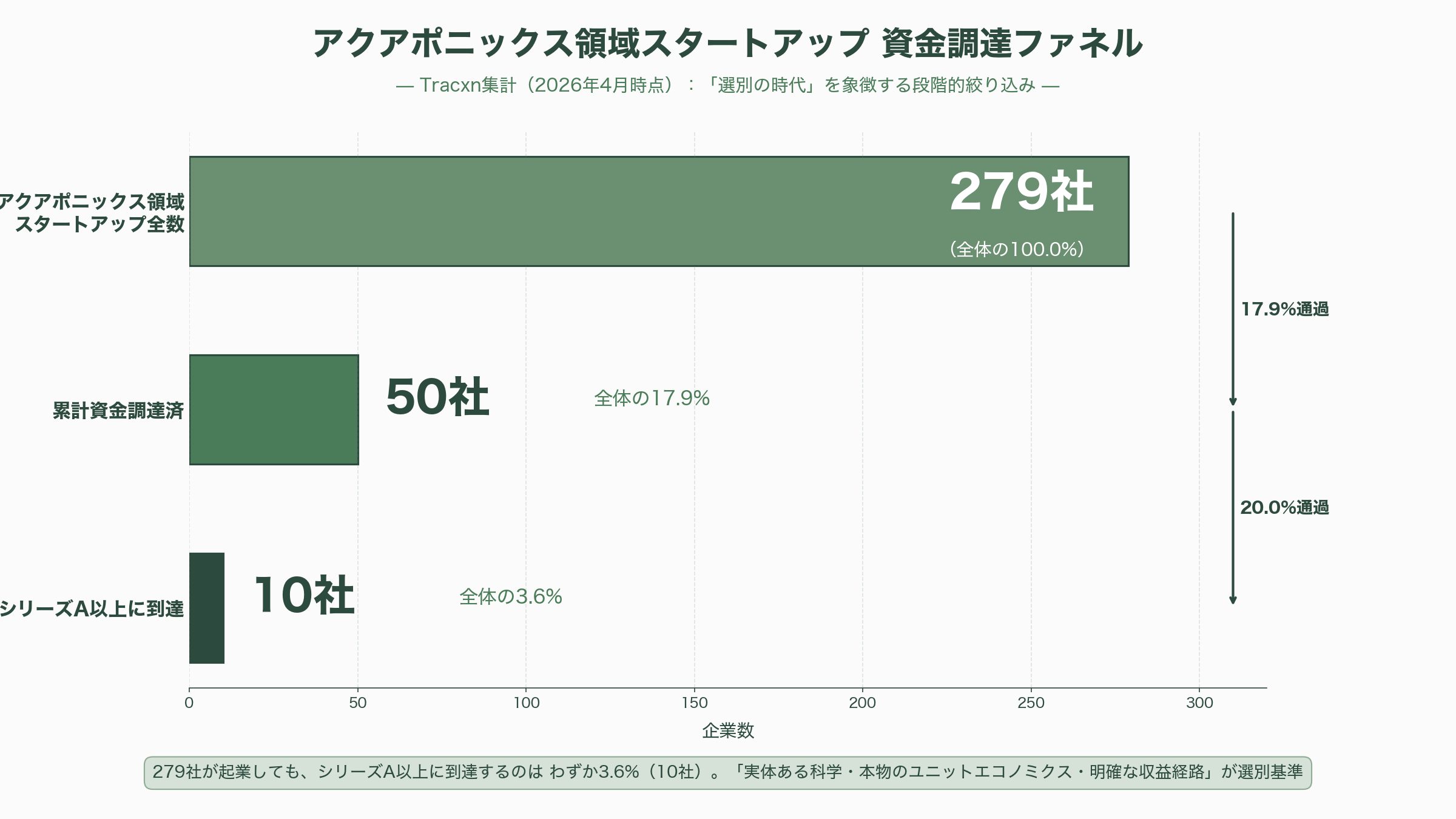 シリコンバレーで再注目、「アクアポニックス 2.0」 - 市場規模と2026〜2030年のロードマップ - 図表2