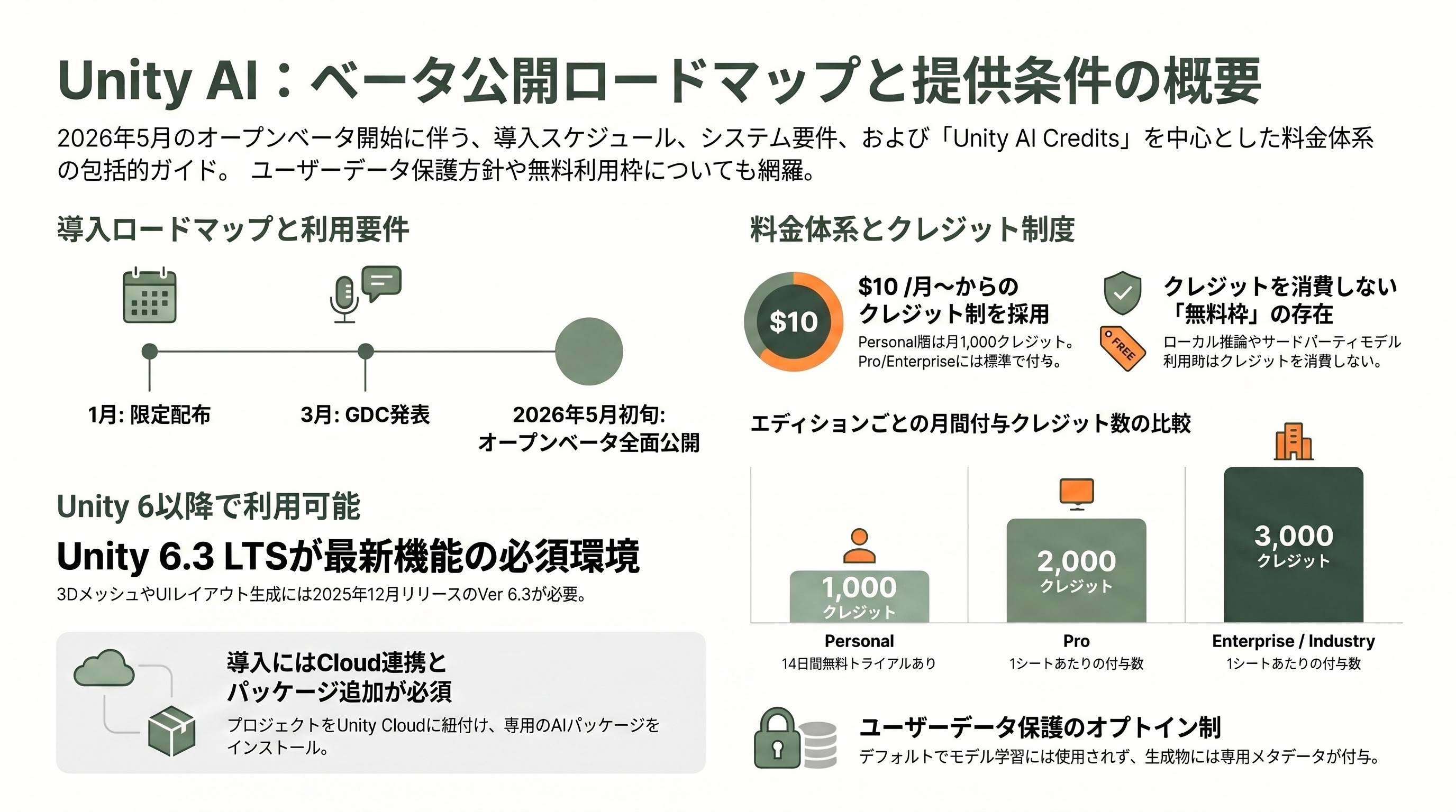 Unity AIベータ公開、徹底解説。Unity MCPサーバー、Unity アシスタント、ジェネレーター、AIゲートウェイ - ベータ公開のタイムラインと提供条件 - 章扉