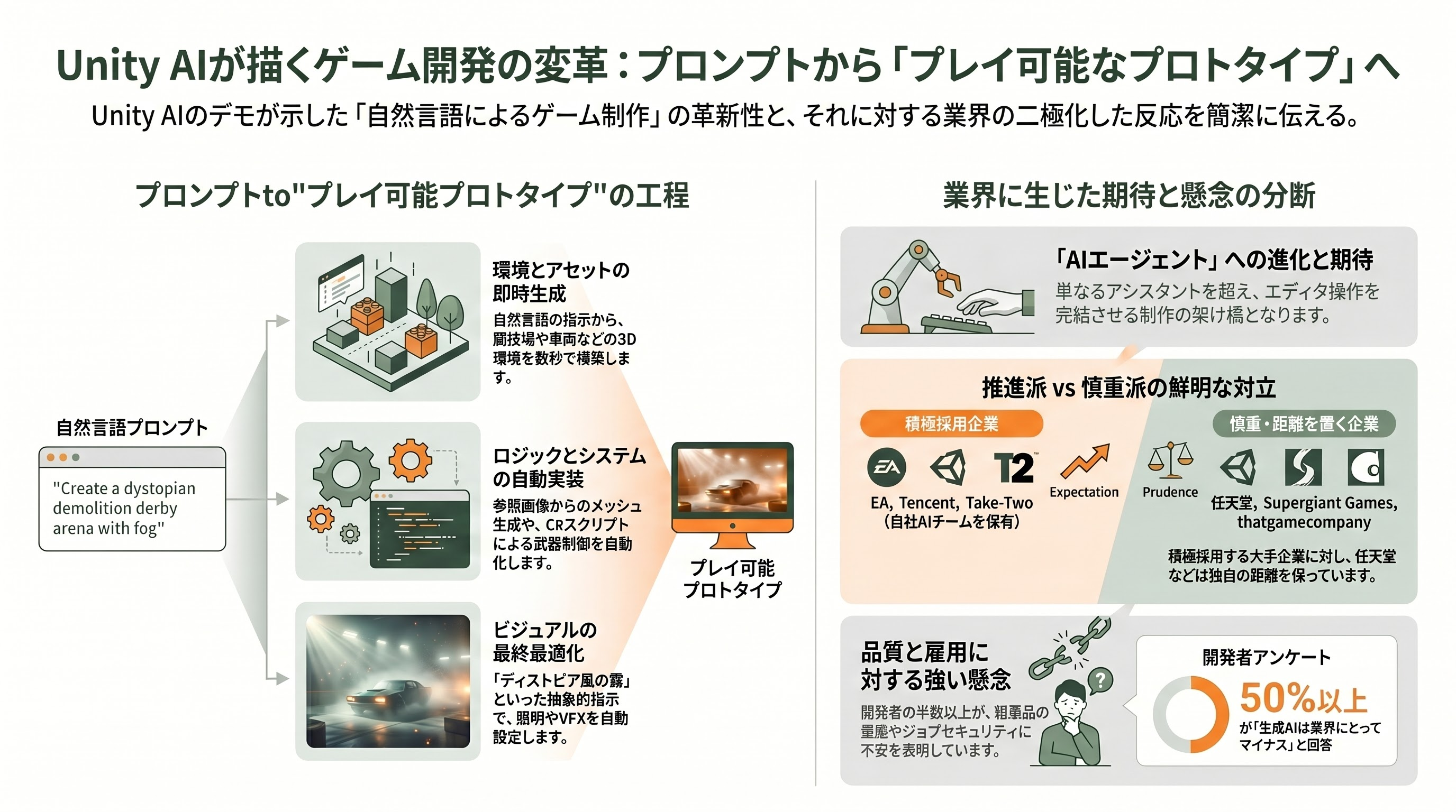 Unity AIベータ公開、徹底解説。Unity MCPサーバー、Unity アシスタント、ジェネレーター、AIゲートウェイ - デモ「demolition derby」が示したもの：プロンプトto