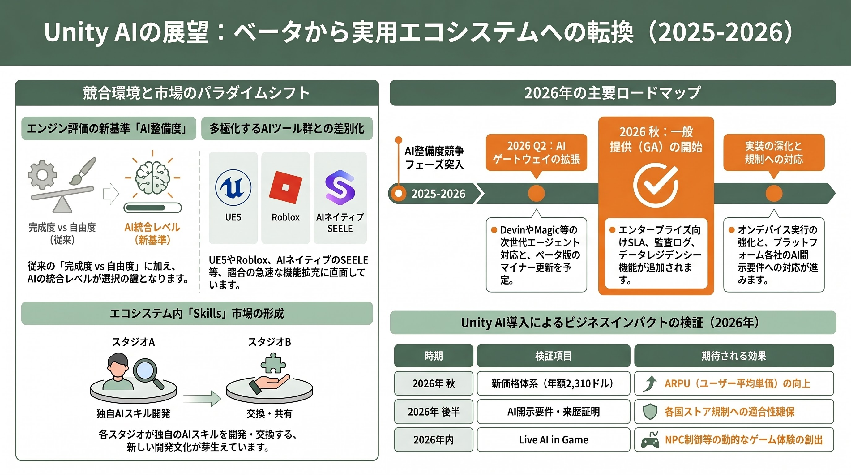 Unity AIベータ公開、徹底解説。Unity MCPサーバー、Unity アシスタント、ジェネレーター、AIゲートウェイ - 競合動向と次の半年で起こるであろうこと - 章扉
