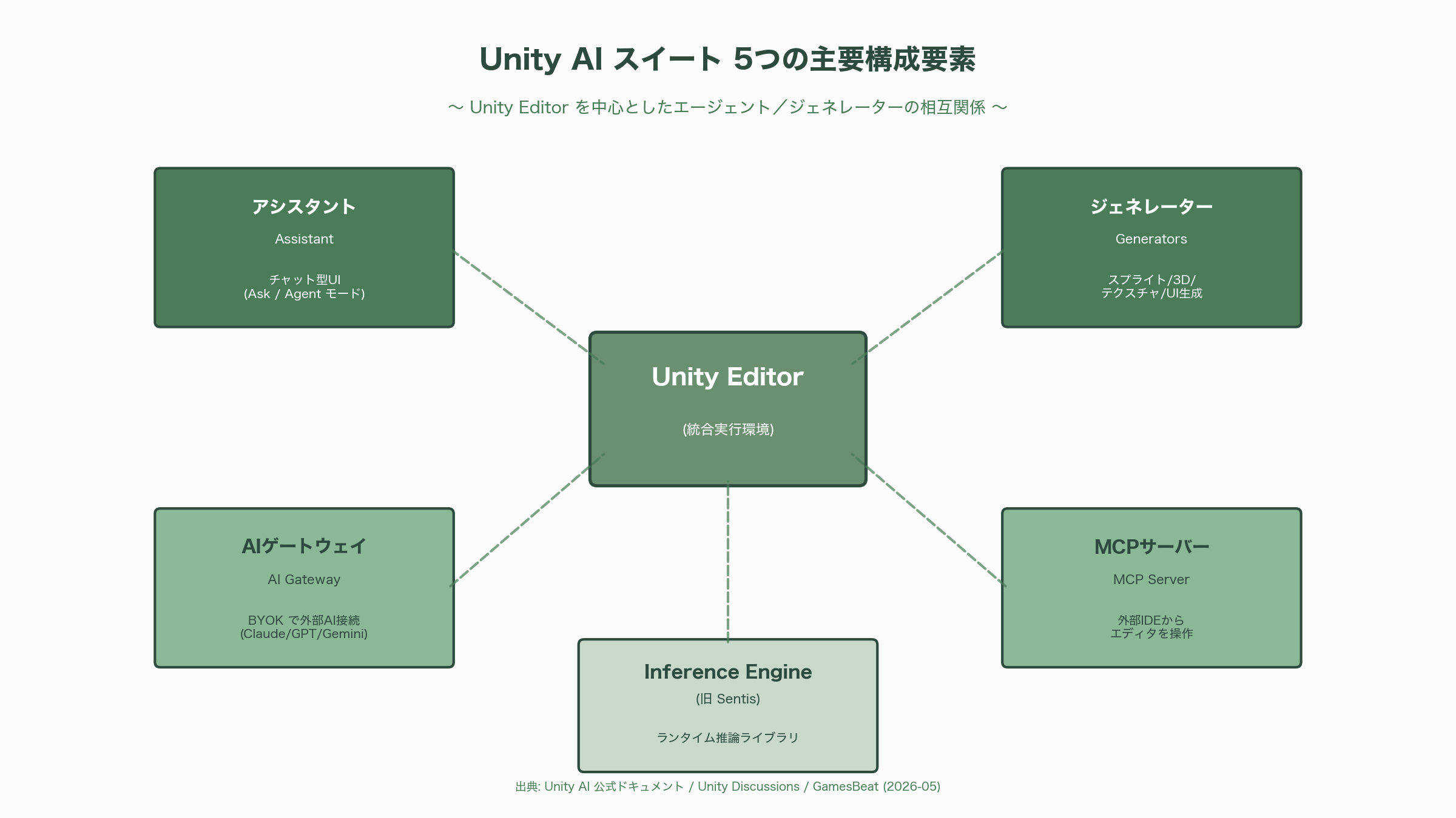 Unity AIベータ公開、徹底解説。Unity MCPサーバー、Unity アシスタント、ジェネレーター、AIゲートウェイ - Unity AIとは何か：Muse／Sentisから「第三者モデル前提」のスイートへ - 図表1