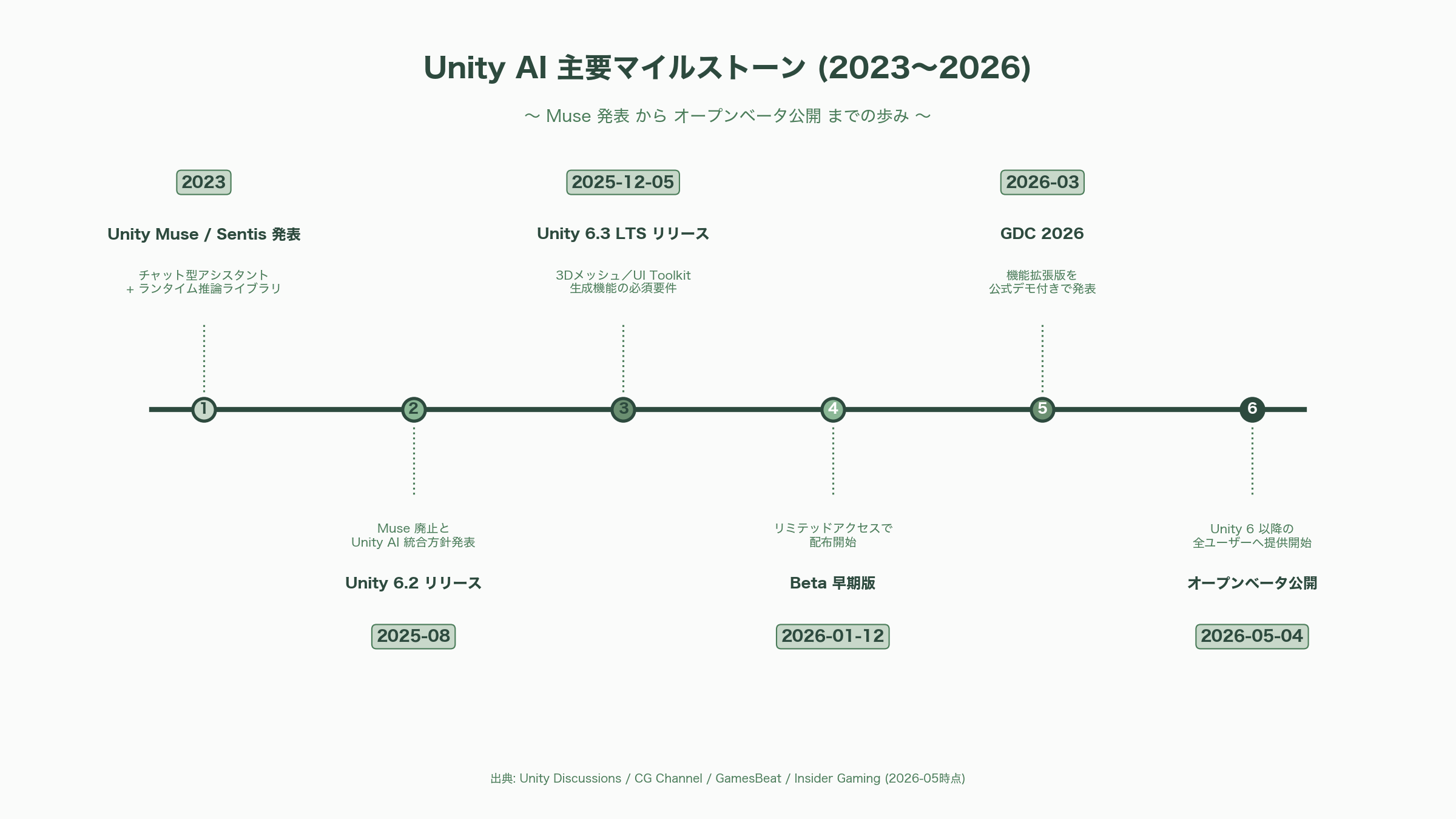 Unity AIベータ公開、徹底解説。Unity MCPサーバー、Unity アシスタント、ジェネレーター、AIゲートウェイ - ベータ公開のタイムラインと提供条件 - 図表1