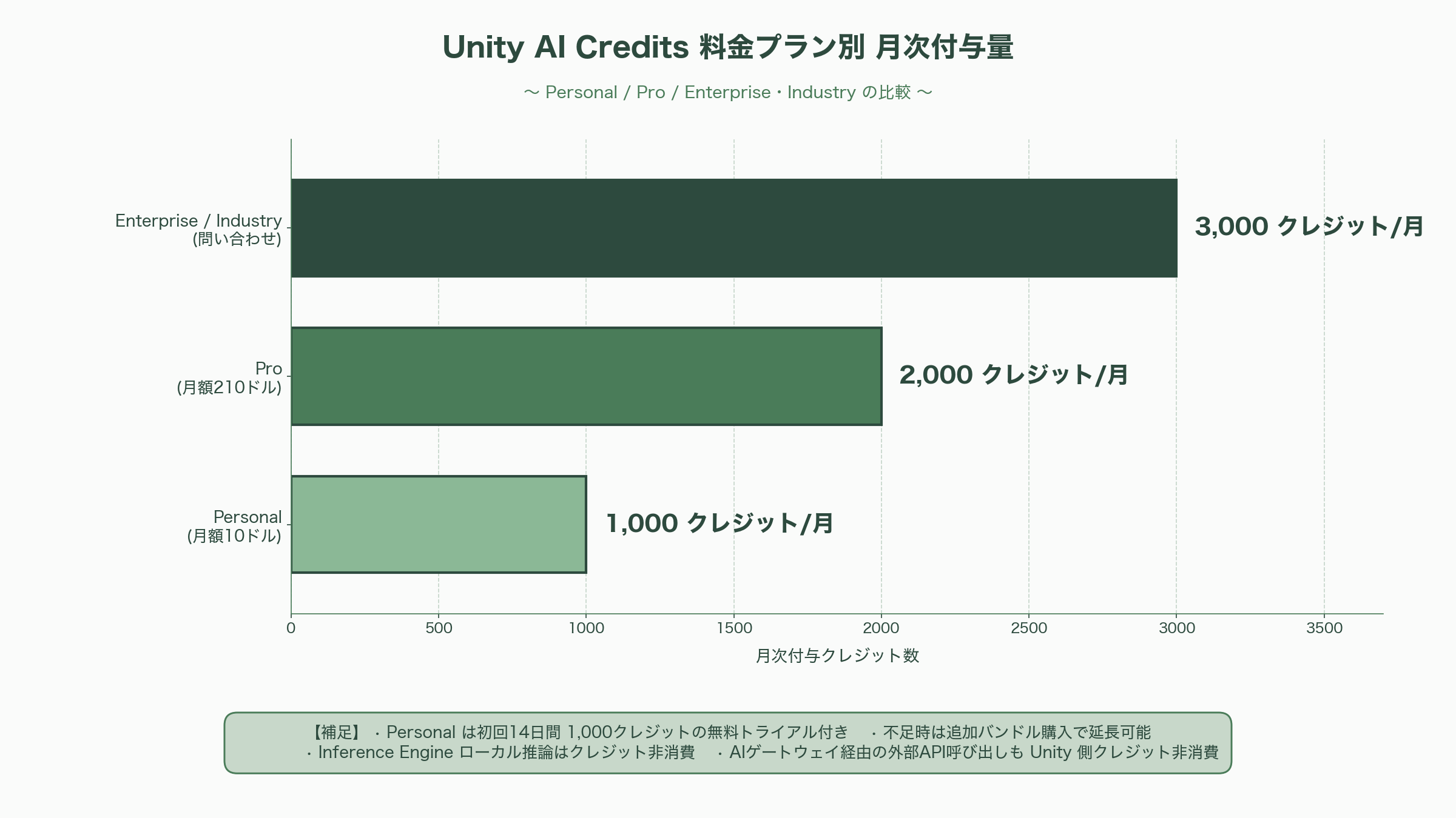 Unity AIベータ公開、徹底解説。Unity MCPサーバー、Unity アシスタント、ジェネレーター、AIゲートウェイ - ベータ公開のタイムラインと提供条件 - 図表2