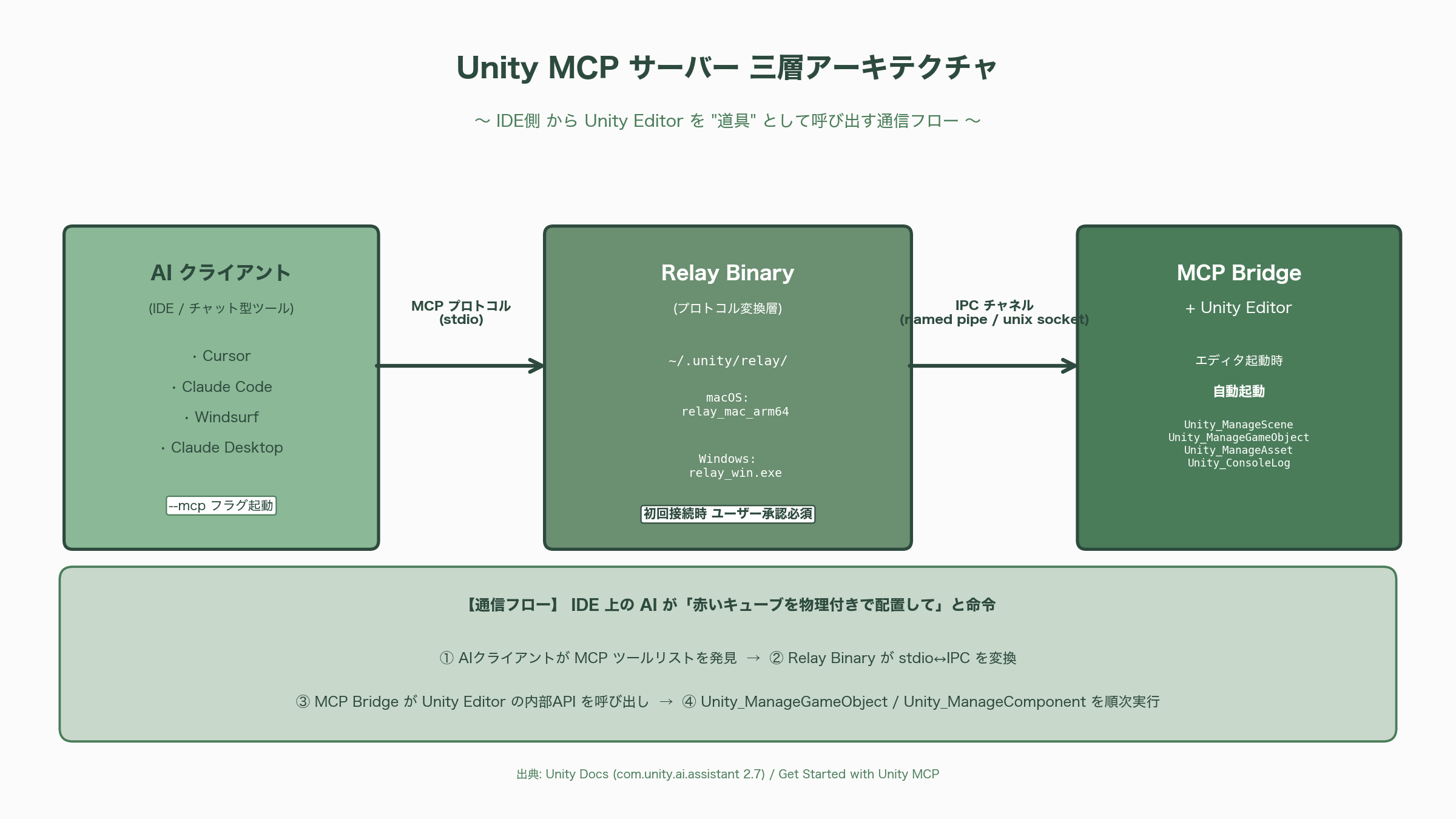 Unity AIベータ公開、徹底解説。Unity MCPサーバー、Unity アシスタント、ジェネレーター、AIゲートウェイ - Unity MCPサーバー詳解：IDE側からエディタを