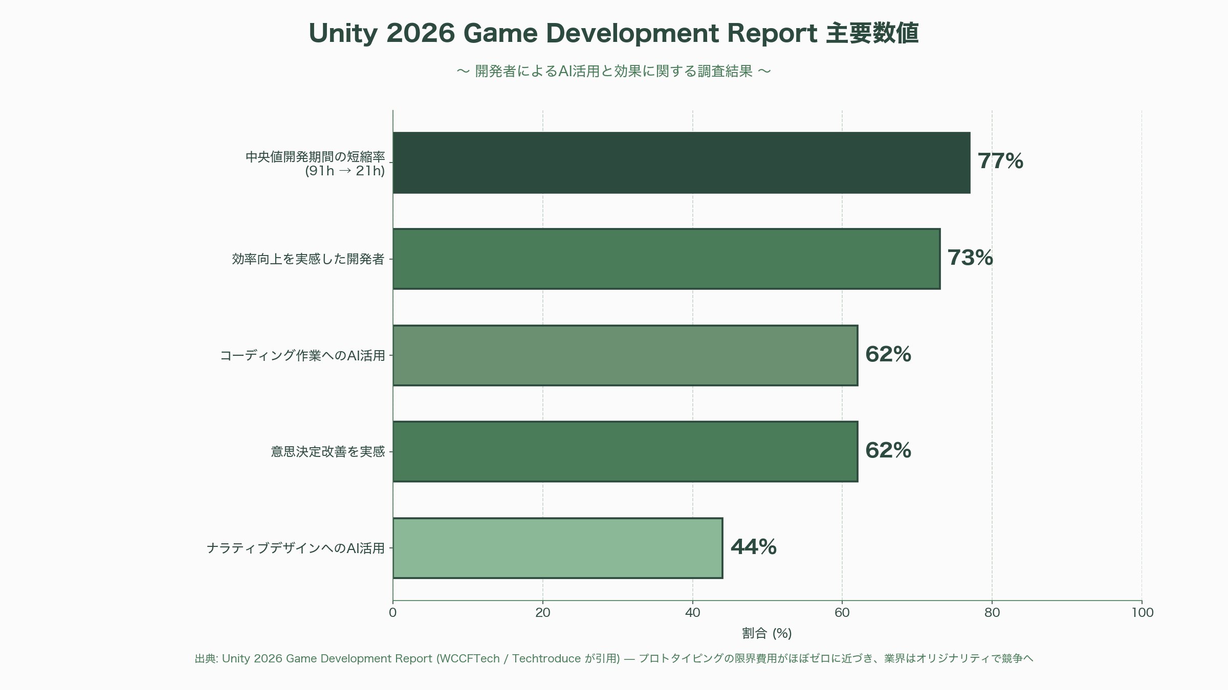 Unity AIベータ公開、徹底解説。Unity MCPサーバー、Unity アシスタント、ジェネレーター、AIゲートウェイ - 業界各紙の報じ方と、ゲーム開発エンジニアが取るべきスタンス - 図表1