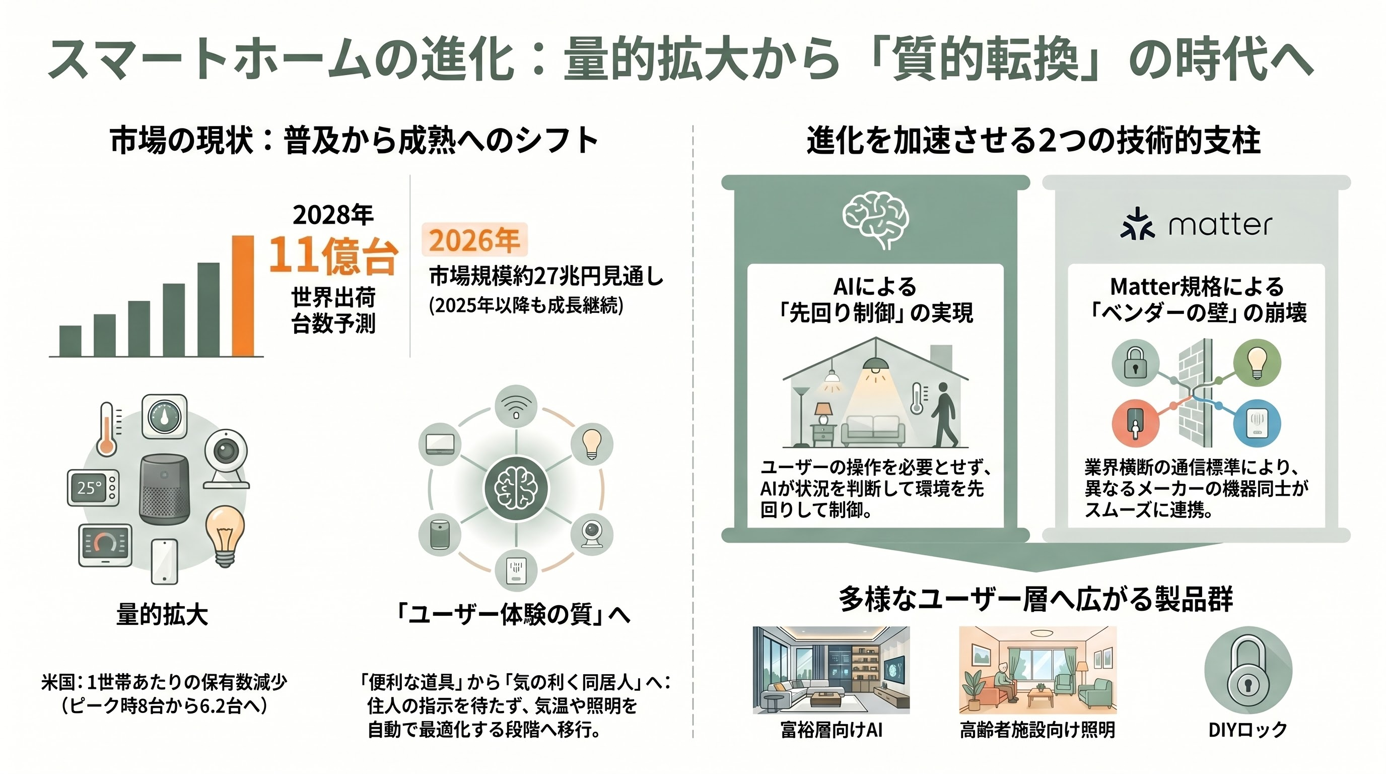 ゆっくりと浸透するスマートホーム。高級住宅のスタンダードJosh.ai、業界標準Matter、スマート照明Nobi、スマートロックLevel Home - スマートホームとは何か——「便利な道具」から「気の利く同居人」へ - 章扉