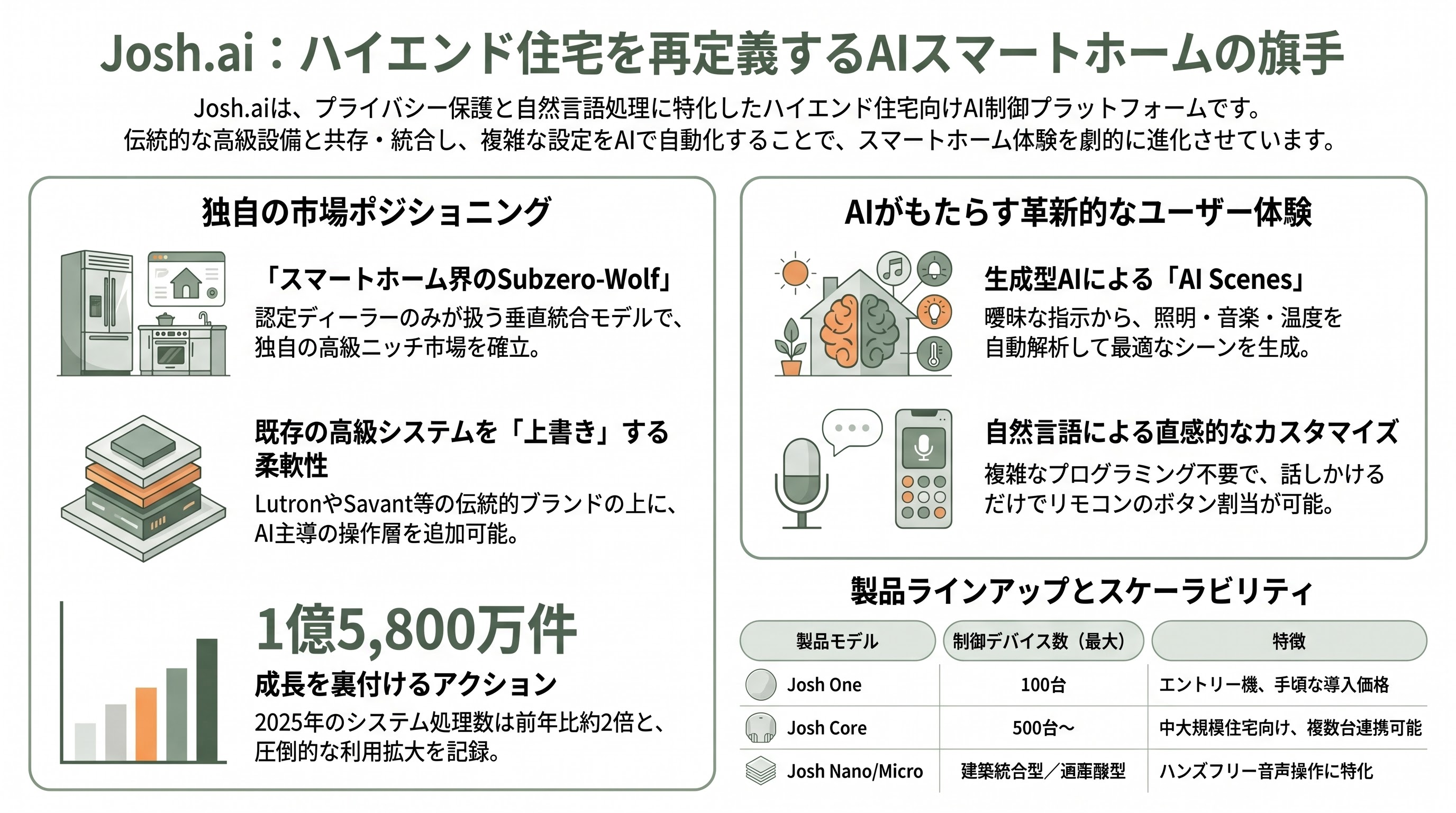 ゆっくりと浸透するスマートホーム。高級住宅のスタンダードJosh.ai、業界標準Matter、スマート照明Nobi、スマートロックLevel Home - Josh.ai——ハイエンド住宅の事実上のスタンダード - 章扉