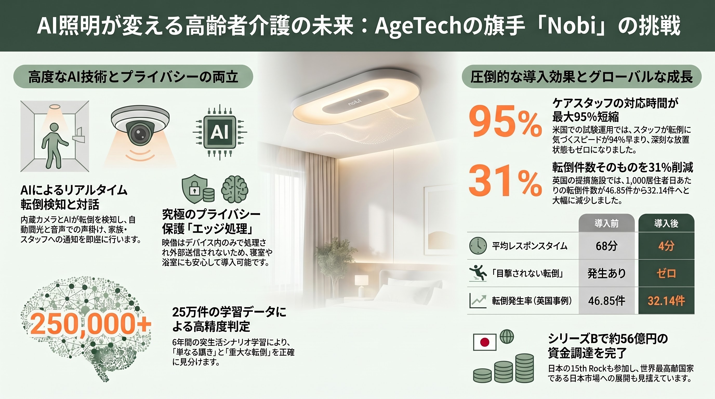 ゆっくりと浸透するスマートホーム。高級住宅のスタンダードJosh.ai、業界標準Matter、スマート照明Nobi、スマートロックLevel Home - Nobi——「灯り」が高齢者の命を救うAgeTechの旗手 - 章扉