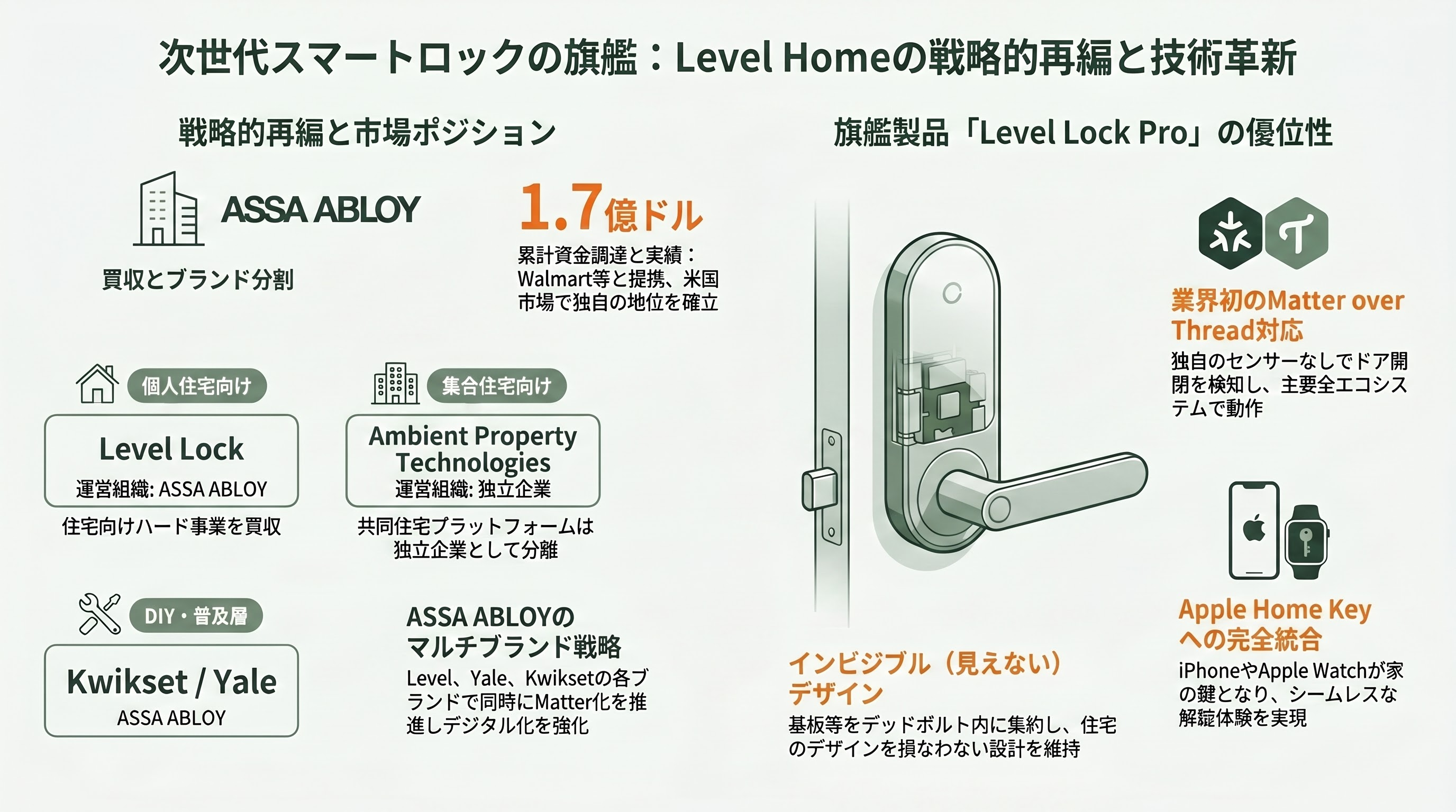 ゆっくりと浸透するスマートホーム。高級住宅のスタンダードJosh.ai、業界標準Matter、スマート照明Nobi、スマートロックLevel Home - Level Home——ASSA ABLOY傘下となった「見えない」スマートロック - 章扉