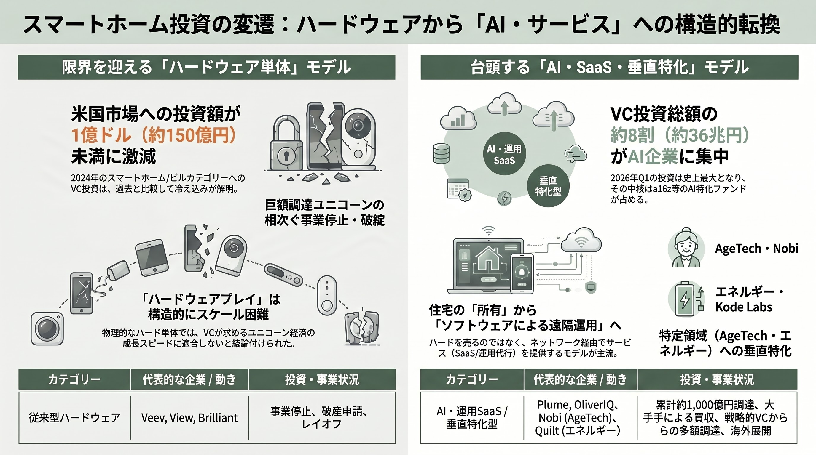ゆっくりと浸透するスマートホーム。高級住宅のスタンダードJosh.ai、業界標準Matter、スマート照明Nobi、スマートロックLevel Home - シリコンバレーVCの受け止め——「ハードからAI・サービス」への明確な転換 - 章扉