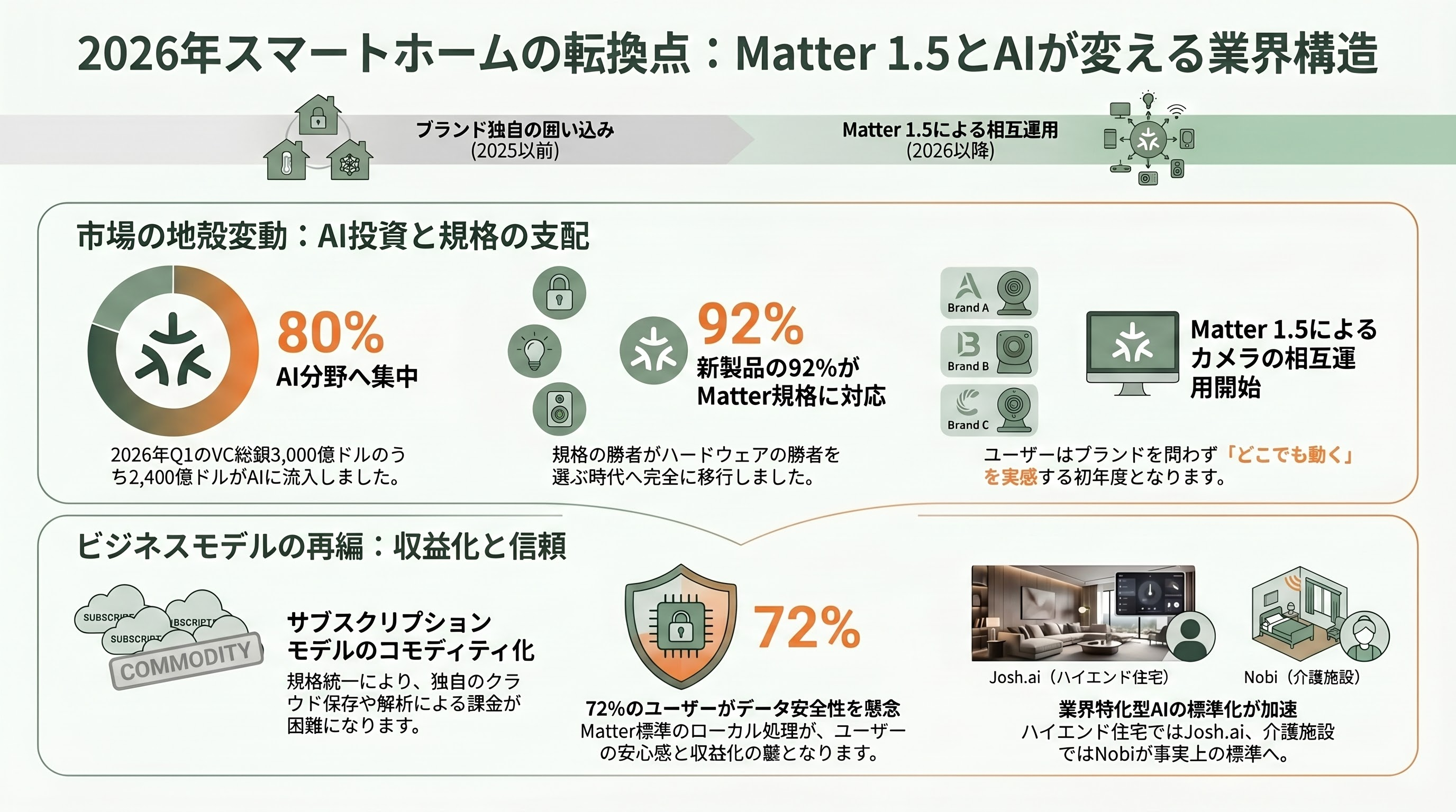 ゆっくりと浸透するスマートホーム。高級住宅のスタンダードJosh.ai、業界標準Matter、スマート照明Nobi、スマートロックLevel Home - 報道の論調——主要メディアが語る「沈黙の主流化」 - 章扉