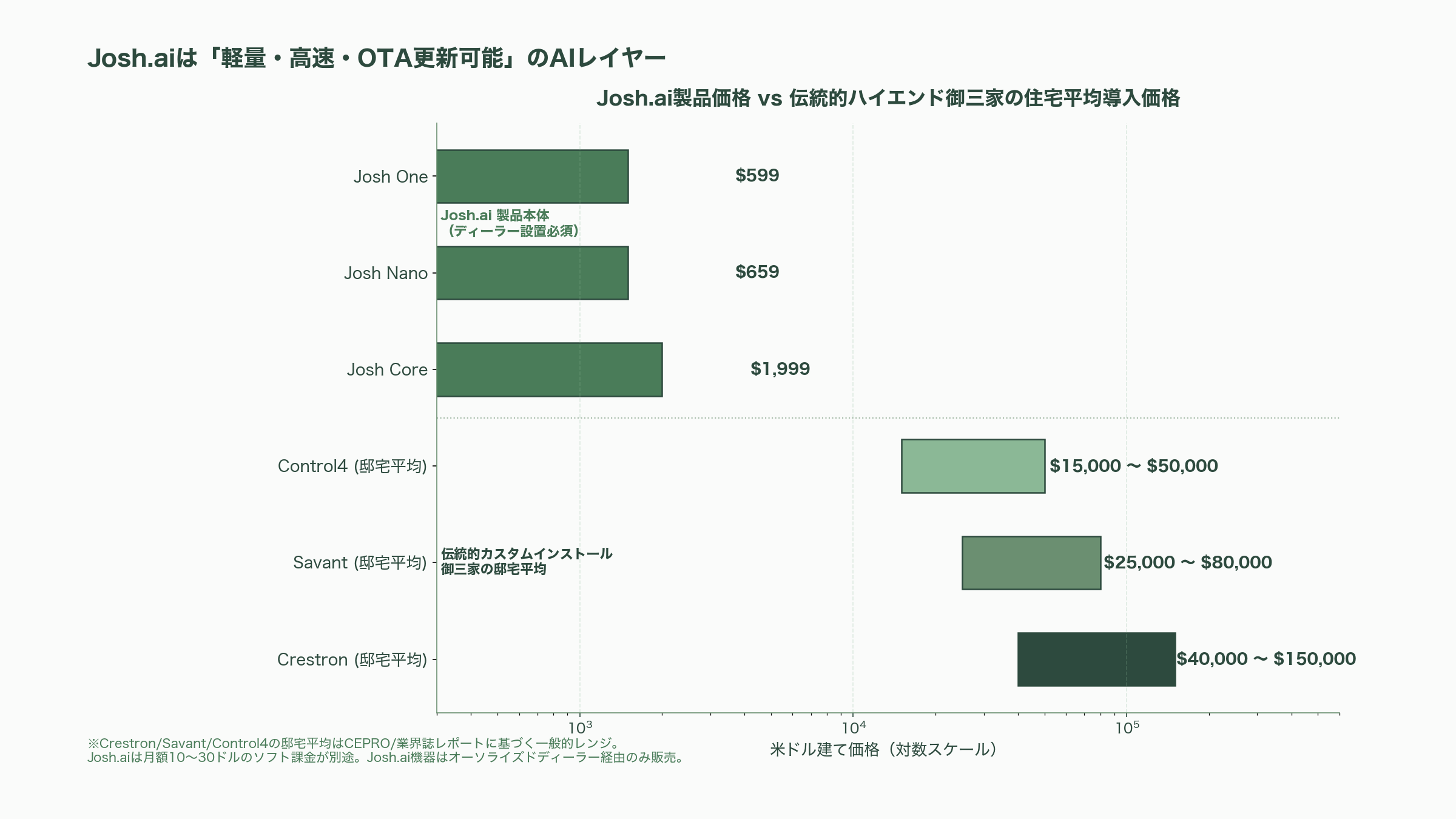 ゆっくりと浸透するスマートホーム。高級住宅のスタンダードJosh.ai、業界標準Matter、スマート照明Nobi、スマートロックLevel Home - Josh.ai——ハイエンド住宅の事実上のスタンダード - 図表1