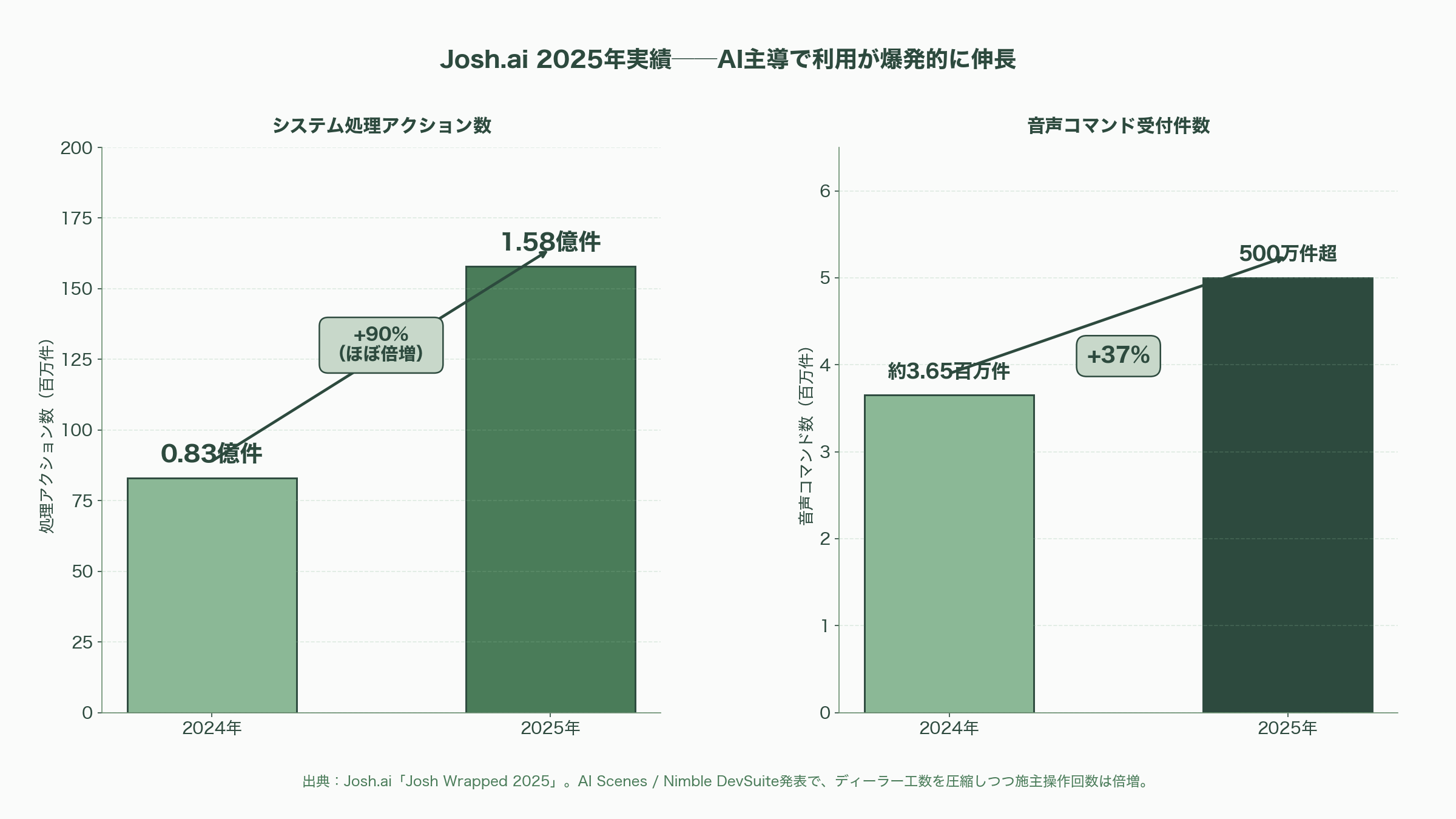 ゆっくりと浸透するスマートホーム。高級住宅のスタンダードJosh.ai、業界標準Matter、スマート照明Nobi、スマートロックLevel Home - Josh.ai——ハイエンド住宅の事実上のスタンダード - 図表2