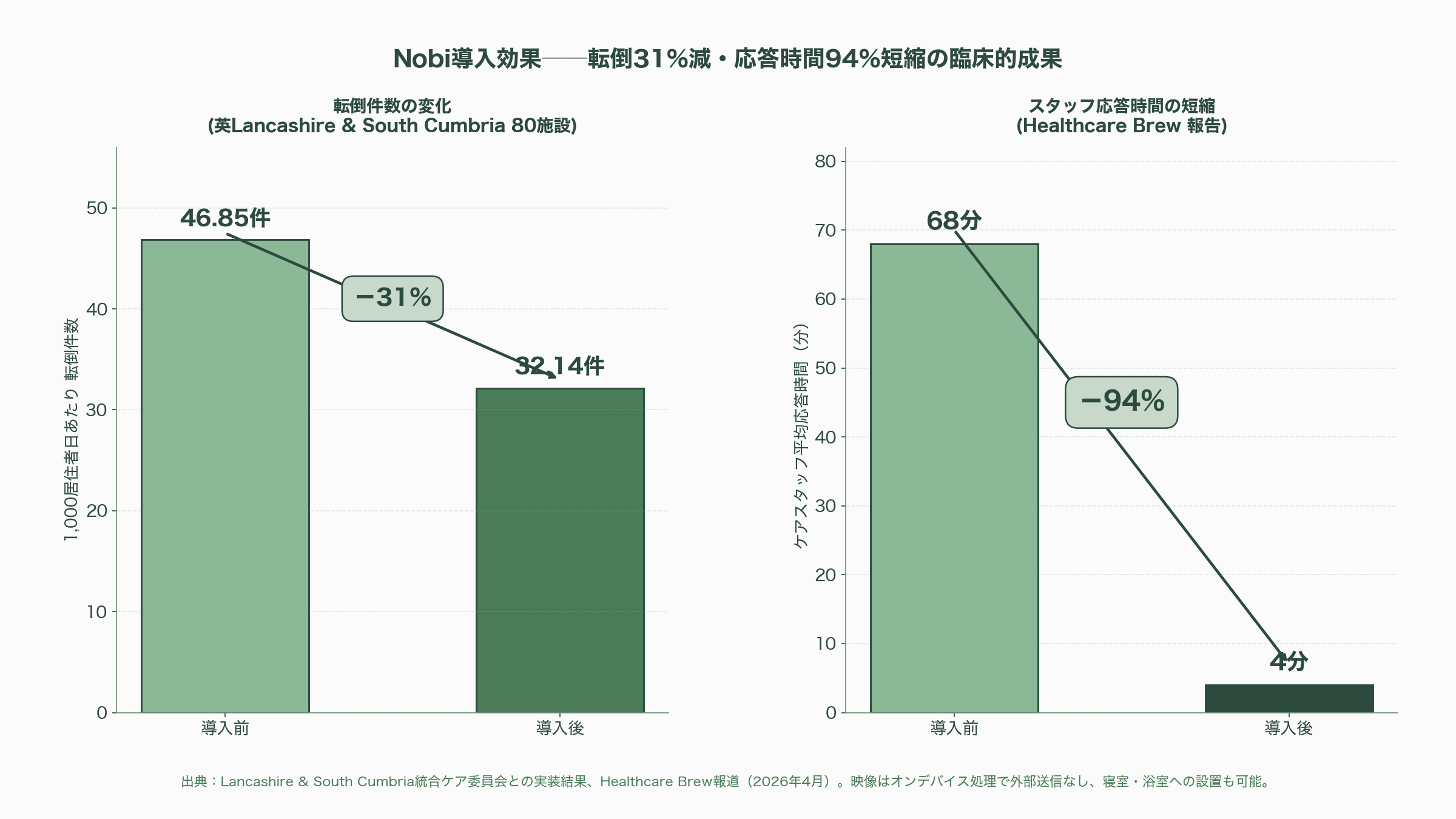 ゆっくりと浸透するスマートホーム。高級住宅のスタンダードJosh.ai、業界標準Matter、スマート照明Nobi、スマートロックLevel Home - Nobi——「灯り」が高齢者の命を救うAgeTechの旗手 - 図表1