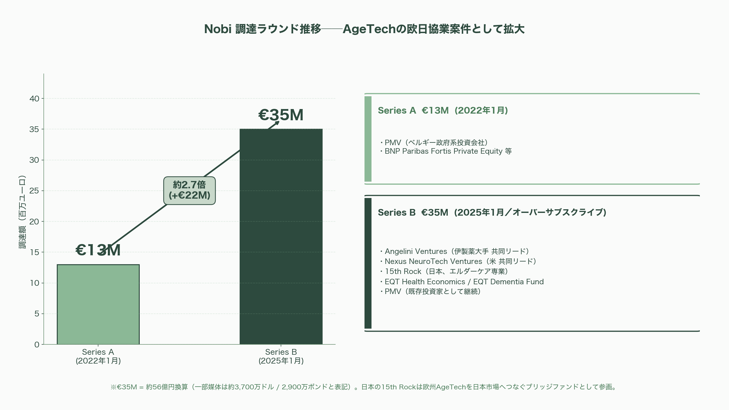 ゆっくりと浸透するスマートホーム。高級住宅のスタンダードJosh.ai、業界標準Matter、スマート照明Nobi、スマートロックLevel Home - Nobi——「灯り」が高齢者の命を救うAgeTechの旗手 - 図表2