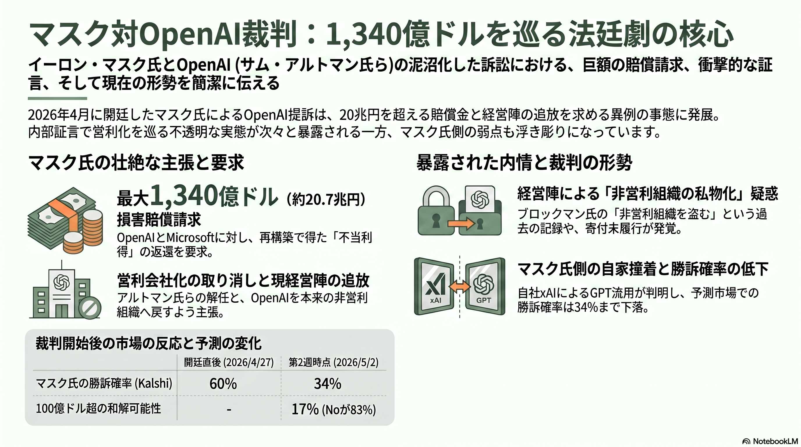 Claude Codeの上限2倍へ。イーロン・マスク氏のスペースX、アンソロピックに計算資源提供。マスク対アルトマン裁判。神々たちの戦い。 - マスク対アルトマン裁判 ― 1,340億ドルが宙に浮く法廷劇 - 章扉