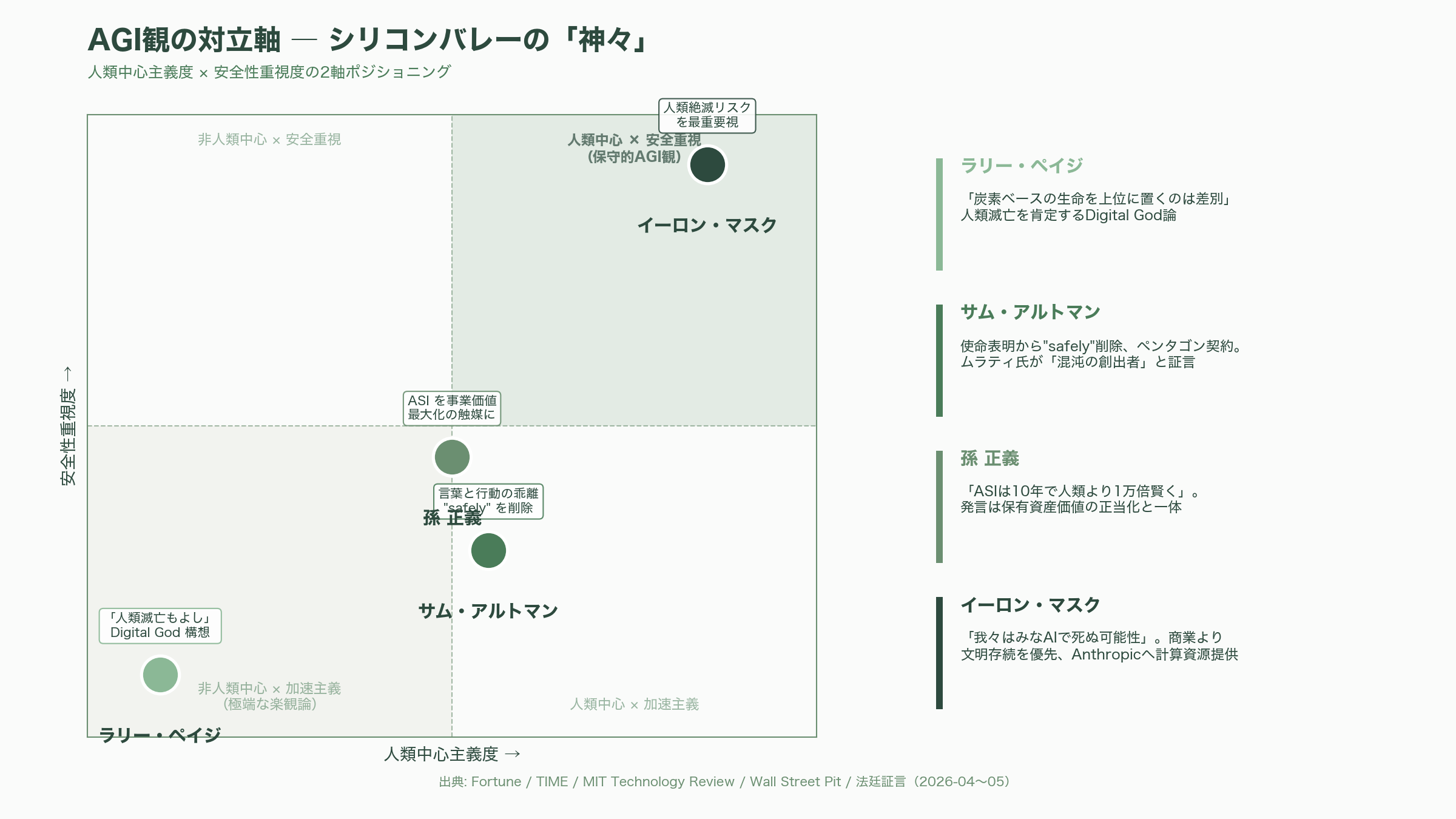Claude Codeの上限2倍へ。イーロン・マスク氏のスペースX、アンソロピックに計算資源提供。マスク対アルトマン裁判。神々たちの戦い。 - ペイジ・アルトマン・孫正義 ― 神々の対立軸 - 図表1