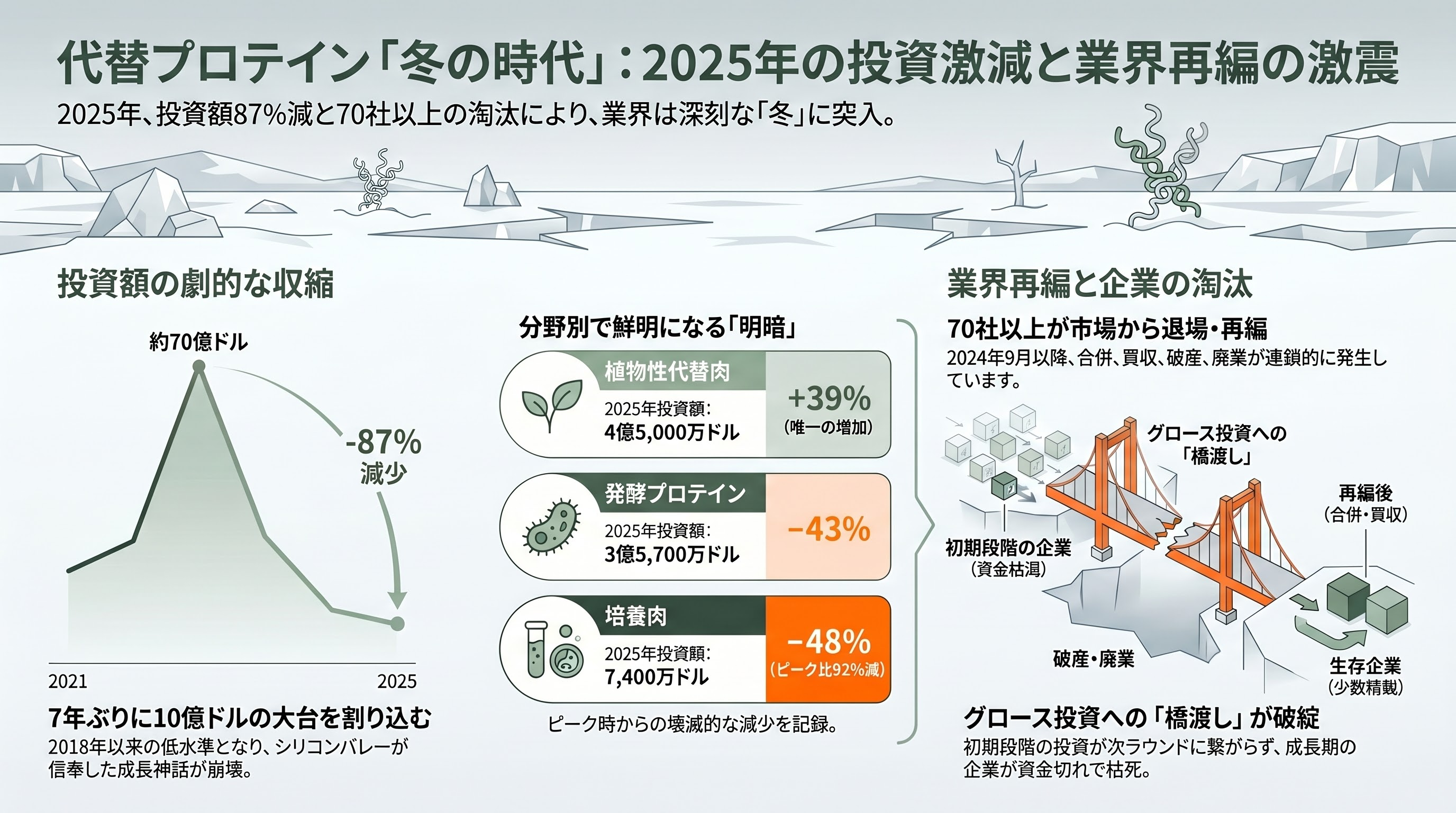 植物性代替肉（Plant-based）と培養肉（Cultivated Meat）の市場崩壊と、アジアで広がる隠れ代替肉の不気味な増殖 - 「資金の海」が干上がった――2025 年に示された代替肉冬の時代 - 章扉