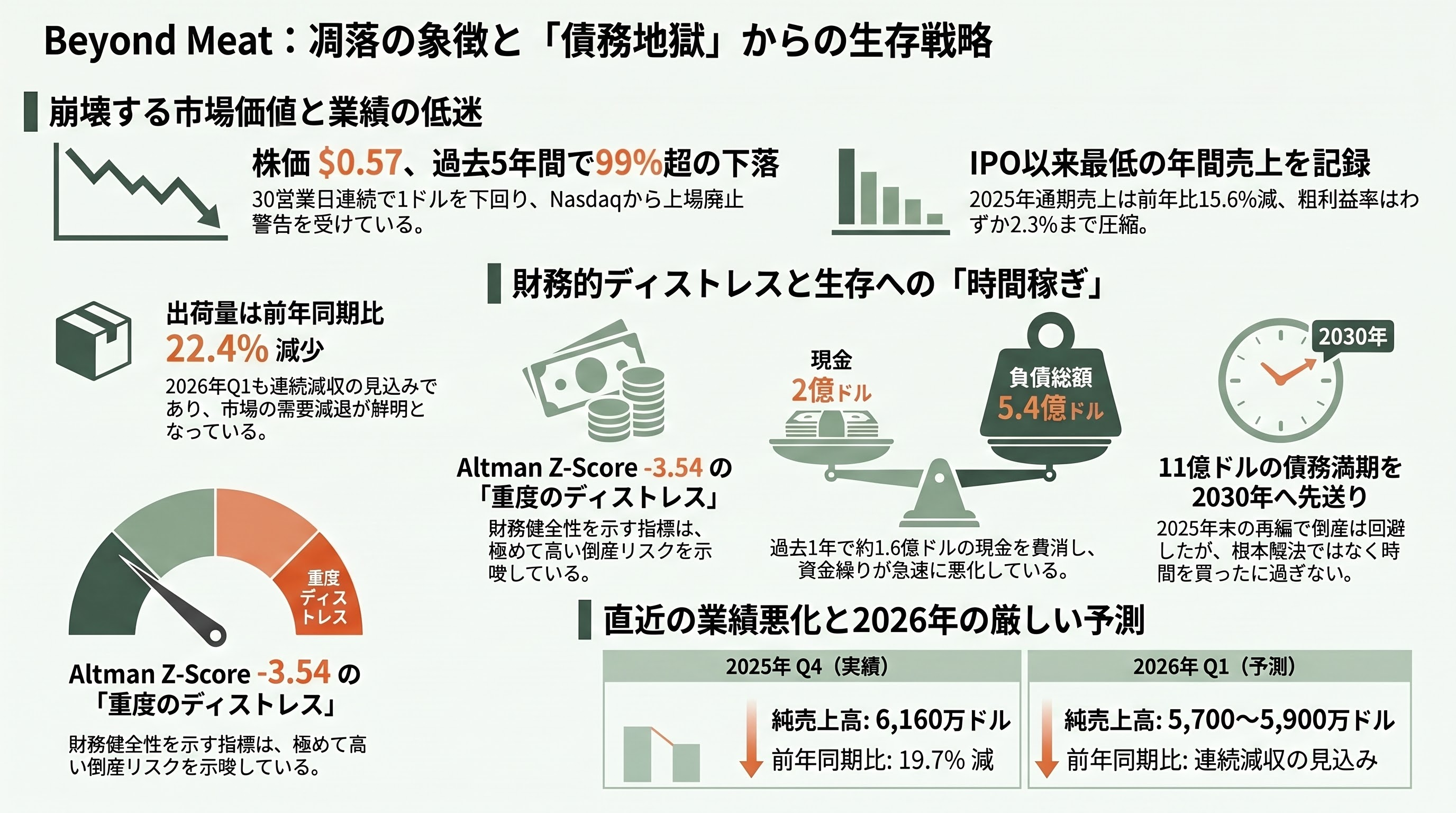植物性代替肉（Plant-based）と培養肉（Cultivated Meat）の市場崩壊と、アジアで広がる隠れ代替肉の不気味な増殖 - Beyond Meat の末期症状――株価 1 ドル割れと 11 億ドルの債務地獄 - 章扉