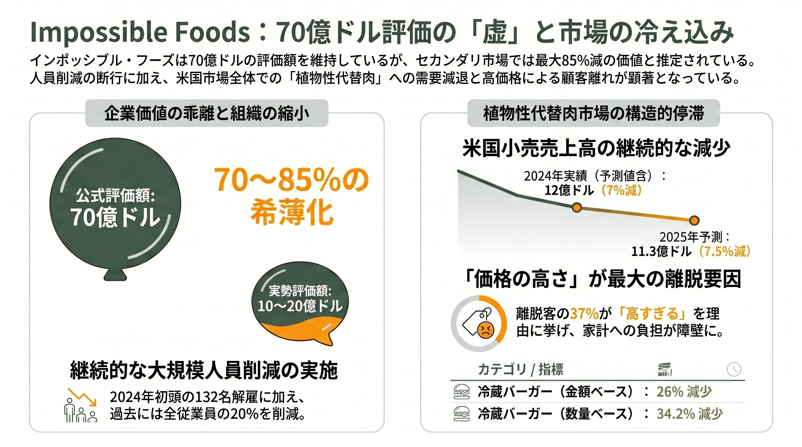 植物性代替肉（Plant-based）と培養肉（Cultivated Meat）の市場崩壊と、アジアで広がる隠れ代替肉の不気味な増殖 - Impossible Foods――「7B 評価額」という虚構と静かなる人員削減 - 章扉