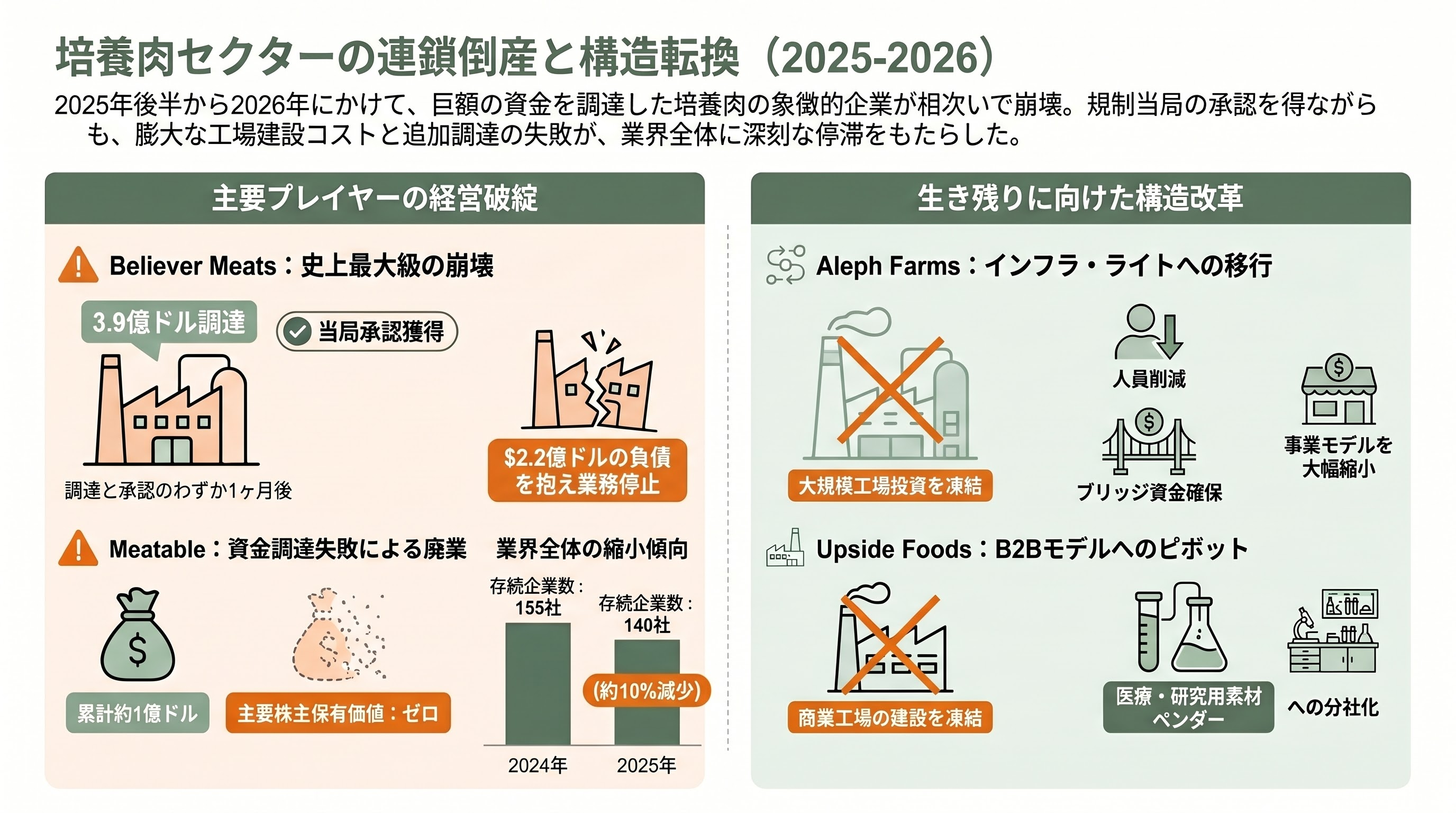 植物性代替肉（Plant-based）と培養肉（Cultivated Meat）の市場崩壊と、アジアで広がる隠れ代替肉の不気味な増殖 - 培養肉の連鎖倒産――Believer Meats、Meatable、Aleph Farms の凋落 - 章扉