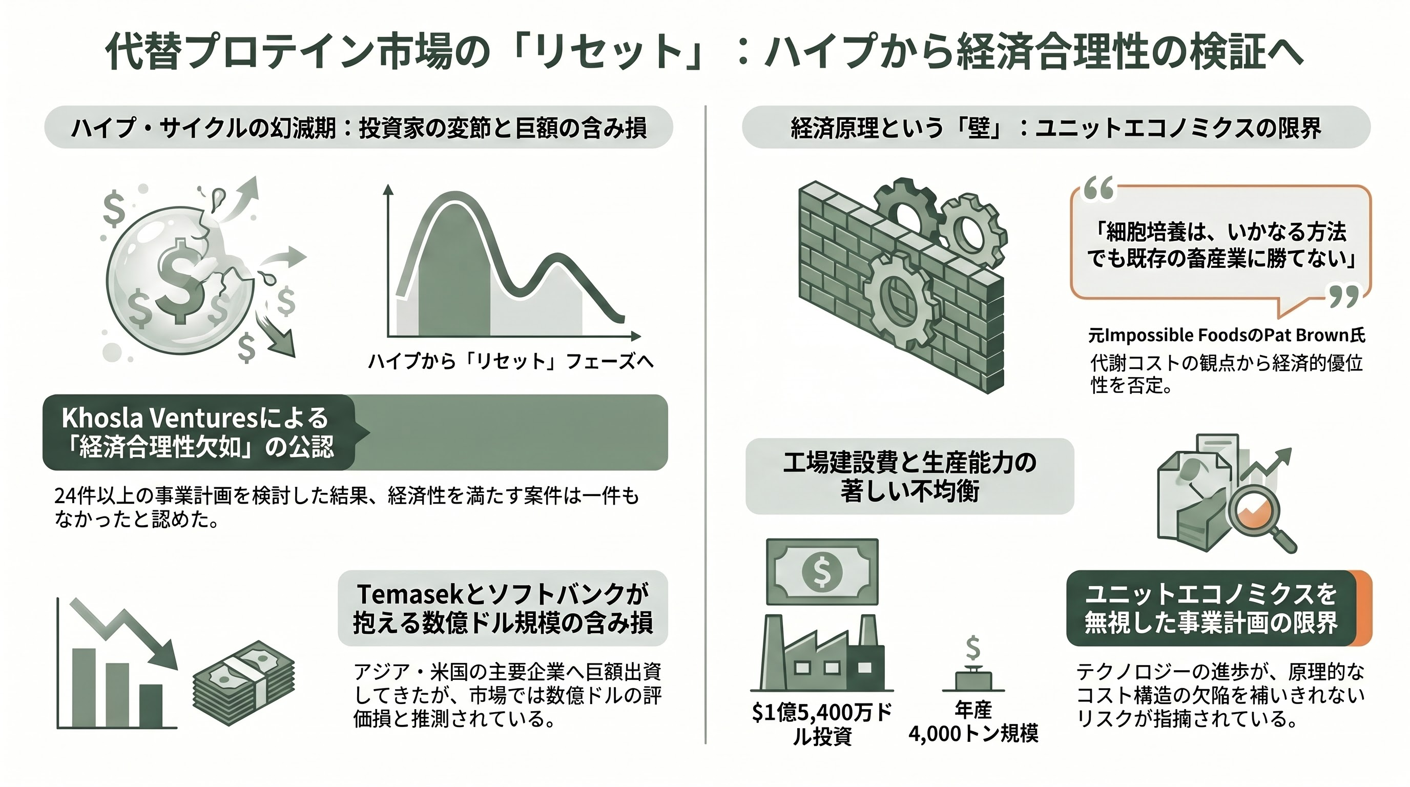 植物性代替肉（Plant-based）と培養肉（Cultivated Meat）の市場崩壊と、アジアで広がる隠れ代替肉の不気味な増殖 - シリコンバレー VC が漏らす「リセット」――Khosla 流の自己弁護とその矛盾 - 章扉