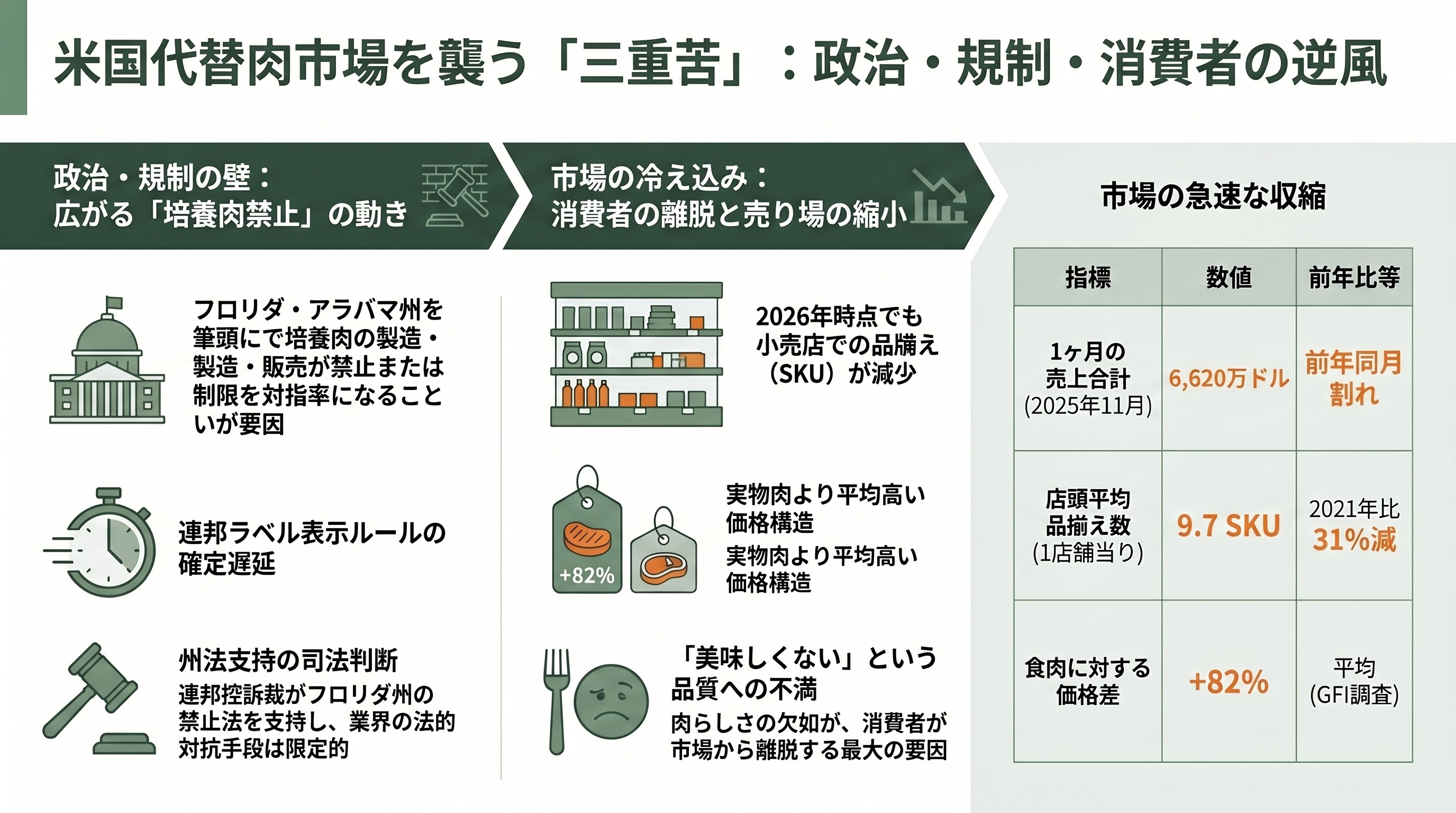 植物性代替肉（Plant-based）と培養肉（Cultivated Meat）の市場崩壊と、アジアで広がる隠れ代替肉の不気味な増殖 - フロリダ・アラバマの規制と消費者の冷淡――米国市場の三重苦 - 章扉