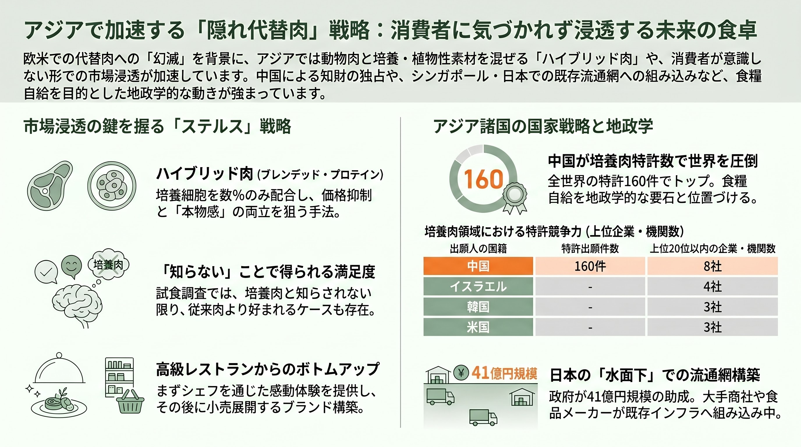 植物性代替肉（Plant-based）と培養肉（Cultivated Meat）の市場崩壊と、アジアで広がる隠れ代替肉の不気味な増殖 - 一方、アジアでは「隠れ代替肉」が静かに広がる――シンガポールと中国の戦略 - 章扉
