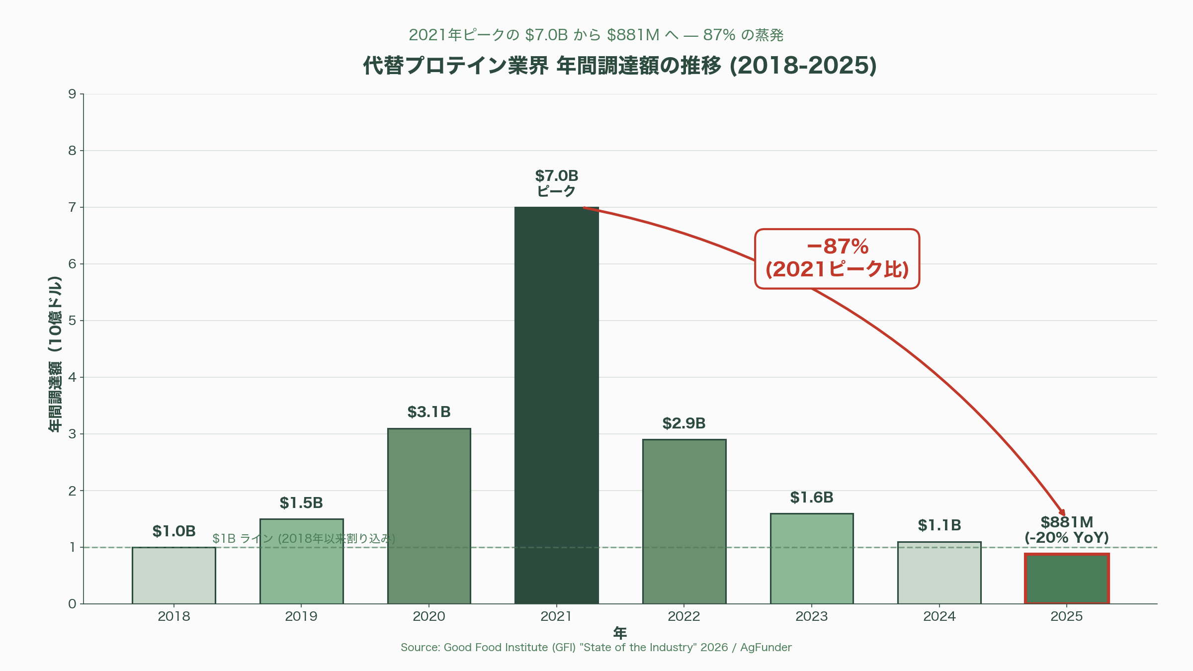 植物性代替肉（Plant-based）と培養肉（Cultivated Meat）の市場崩壊と、アジアで広がる隠れ代替肉の不気味な増殖 - 「資金の海」が干上がった――2025 年に示された代替肉冬の時代 - 図表1