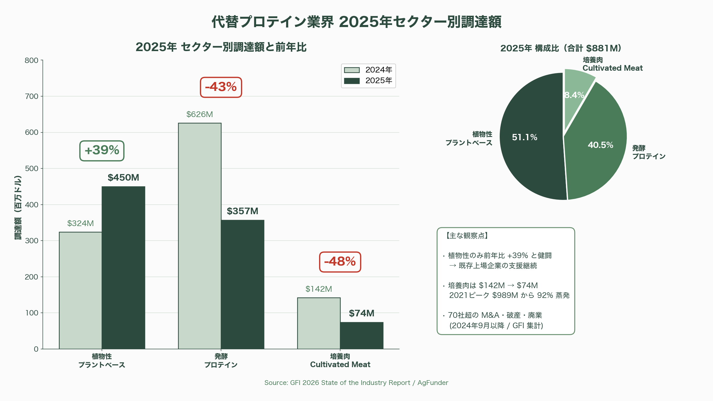 植物性代替肉（Plant-based）と培養肉（Cultivated Meat）の市場崩壊と、アジアで広がる隠れ代替肉の不気味な増殖 - 「資金の海」が干上がった――2025 年に示された代替肉冬の時代 - 図表2