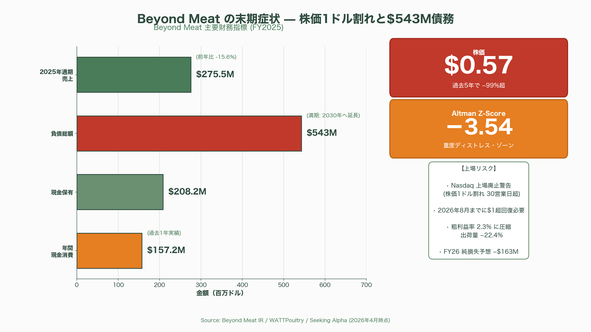 植物性代替肉（Plant-based）と培養肉（Cultivated Meat）の市場崩壊と、アジアで広がる隠れ代替肉の不気味な増殖 - Beyond Meat の末期症状――株価 1 ドル割れと 11 億ドルの債務地獄 - 図表1