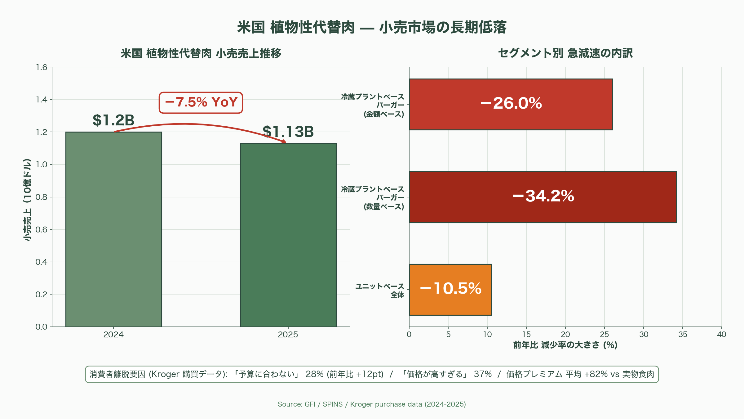 植物性代替肉（Plant-based）と培養肉（Cultivated Meat）の市場崩壊と、アジアで広がる隠れ代替肉の不気味な増殖 - Impossible Foods――「7B 評価額」という虚構と静かなる人員削減 - 図表1