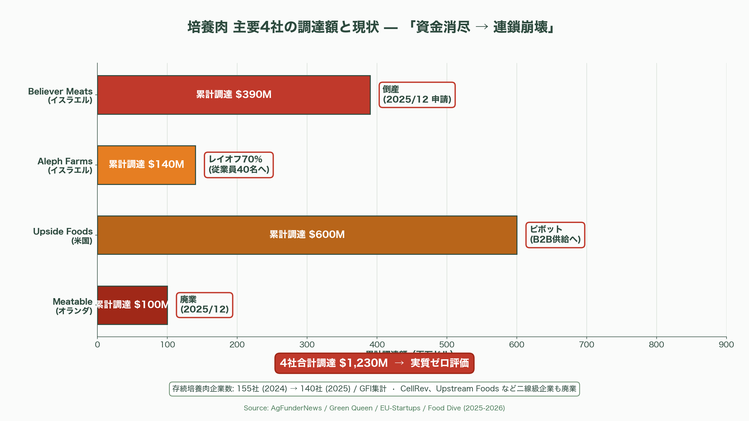 植物性代替肉（Plant-based）と培養肉（Cultivated Meat）の市場崩壊と、アジアで広がる隠れ代替肉の不気味な増殖 - 培養肉の連鎖倒産――Believer Meats、Meatable、Aleph Farms の凋落 - 図表1
