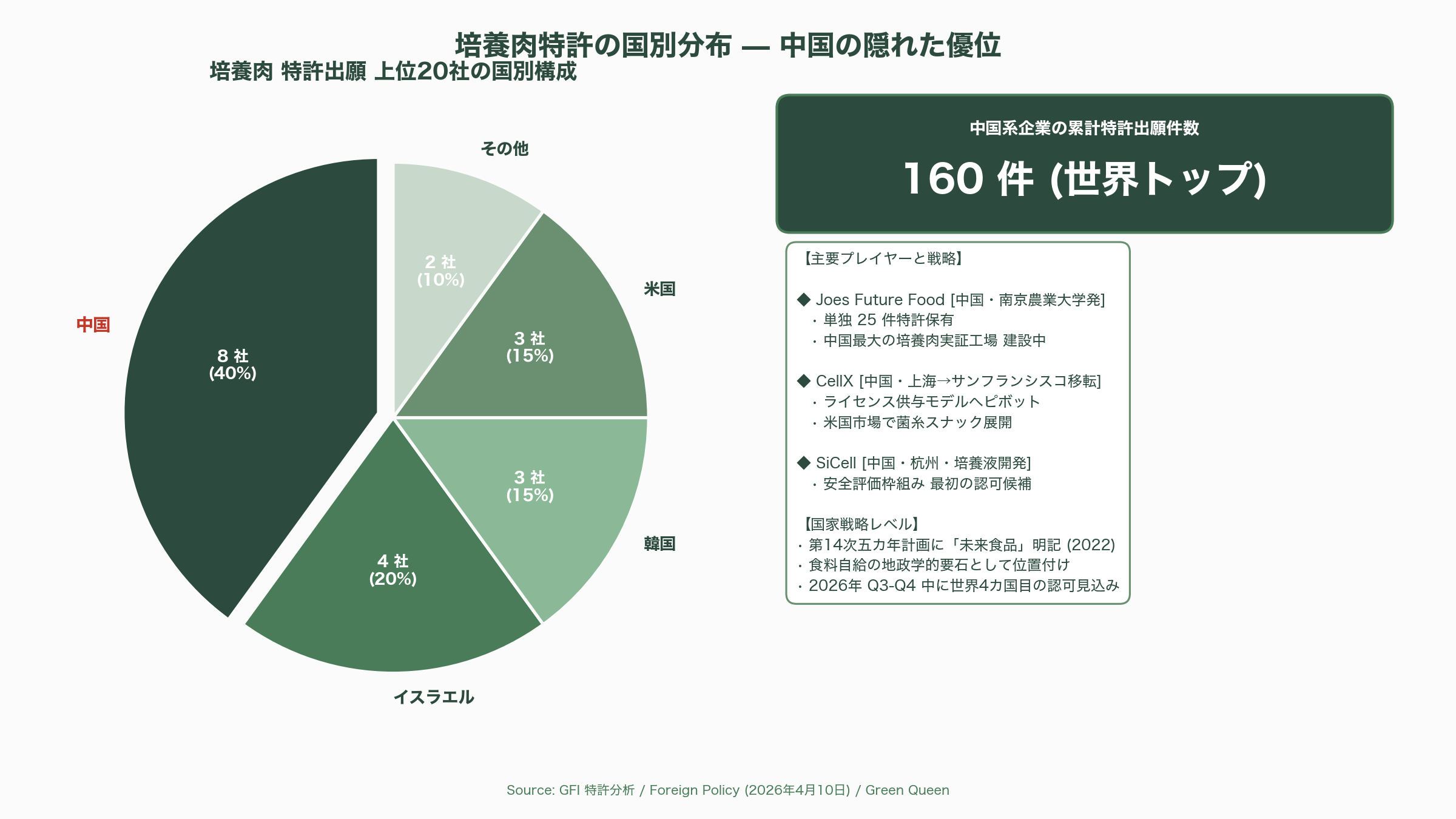植物性代替肉（Plant-based）と培養肉（Cultivated Meat）の市場崩壊と、アジアで広がる隠れ代替肉の不気味な増殖 - 一方、アジアでは「隠れ代替肉」が静かに広がる――シンガポールと中国の戦略 - 図表1