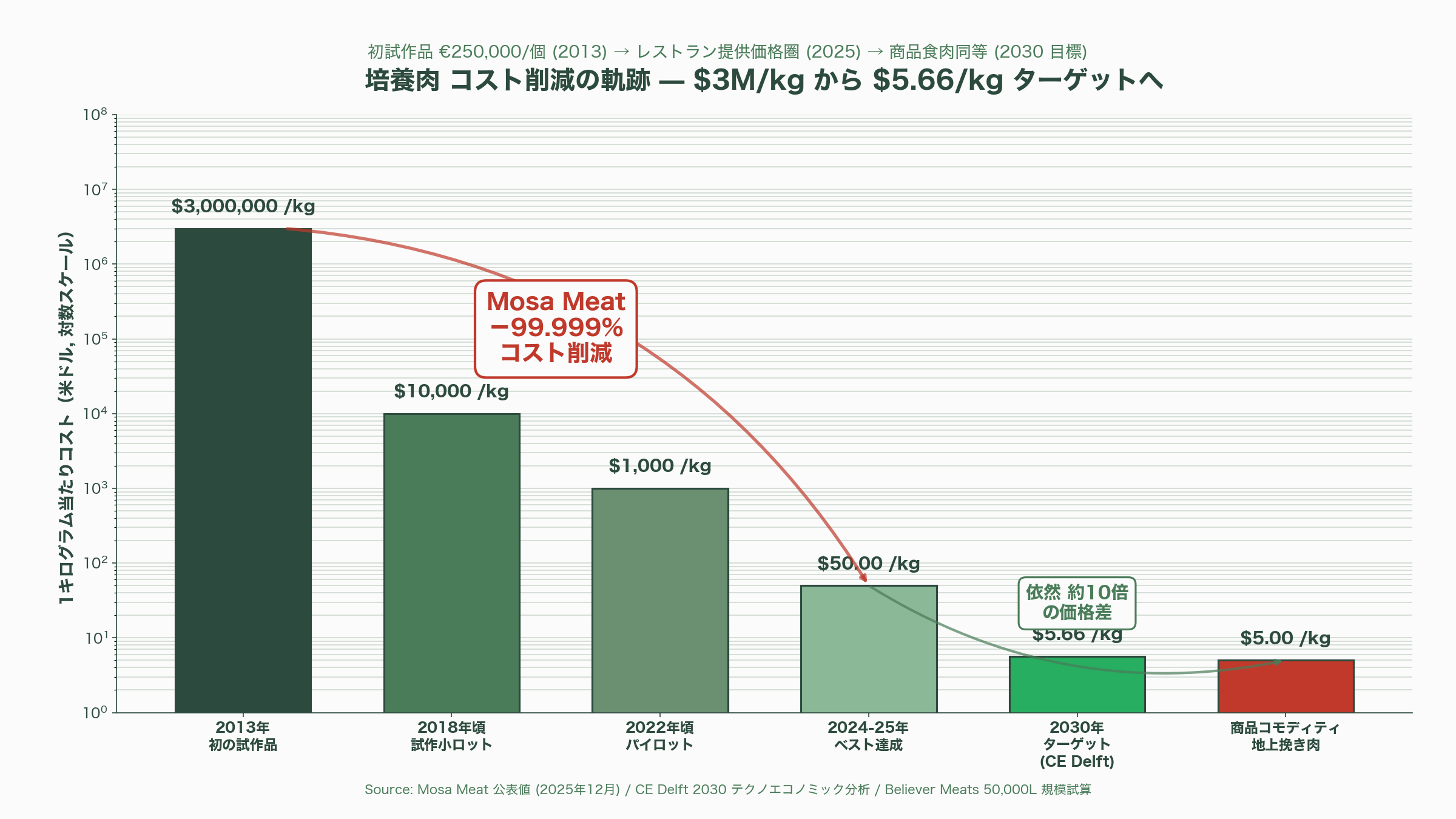植物性代替肉（Plant-based）と培養肉（Cultivated Meat）の市場崩壊と、アジアで広がる隠れ代替肉の不気味な増殖 - Mosa Meat の数字が物語る「希望と現実」――99.999% コスト削減の意味 - 図表1